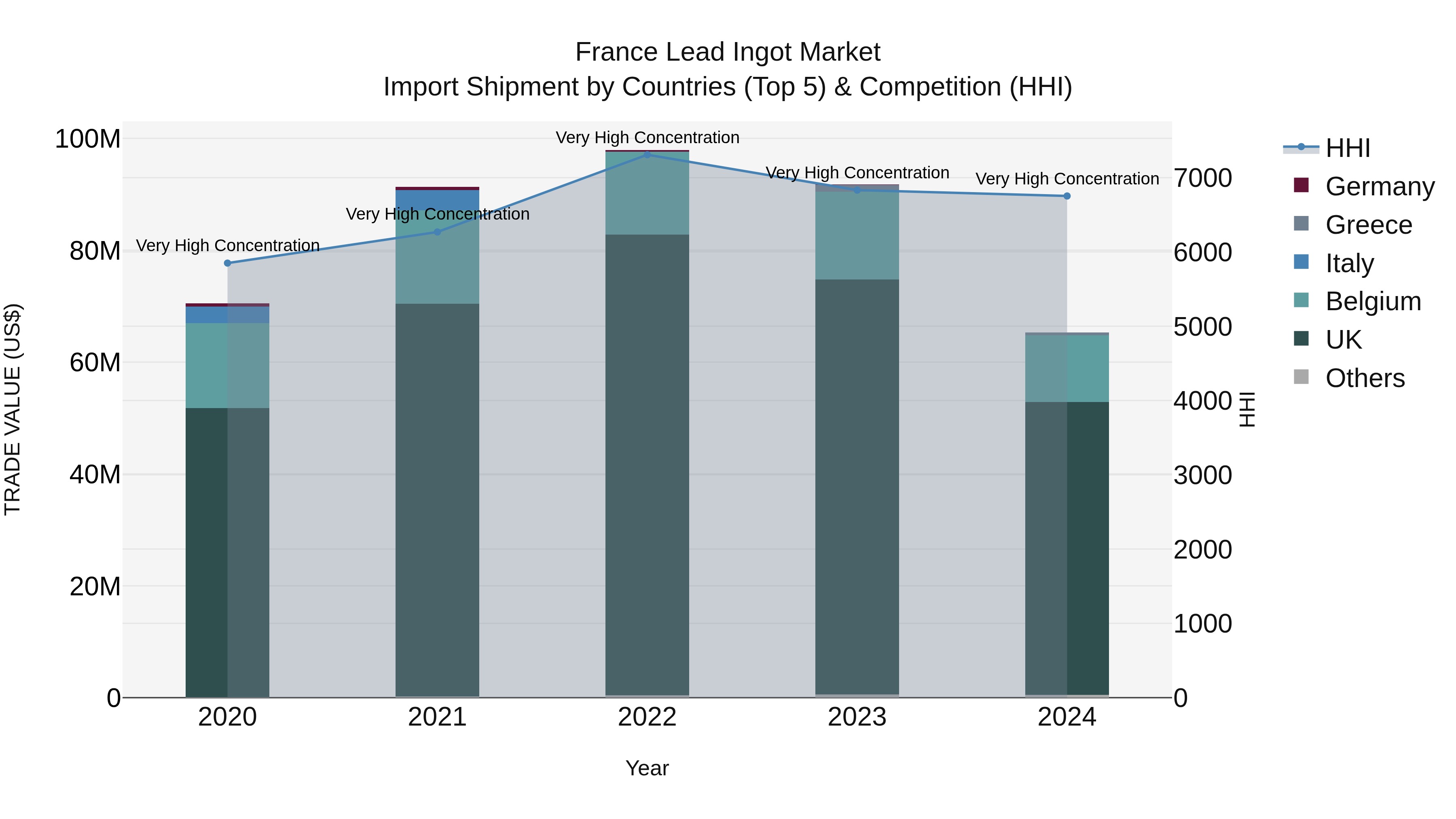 France Lead Ingot Market Top 5 Importing Countries and Market Competition (HHI) Analysis