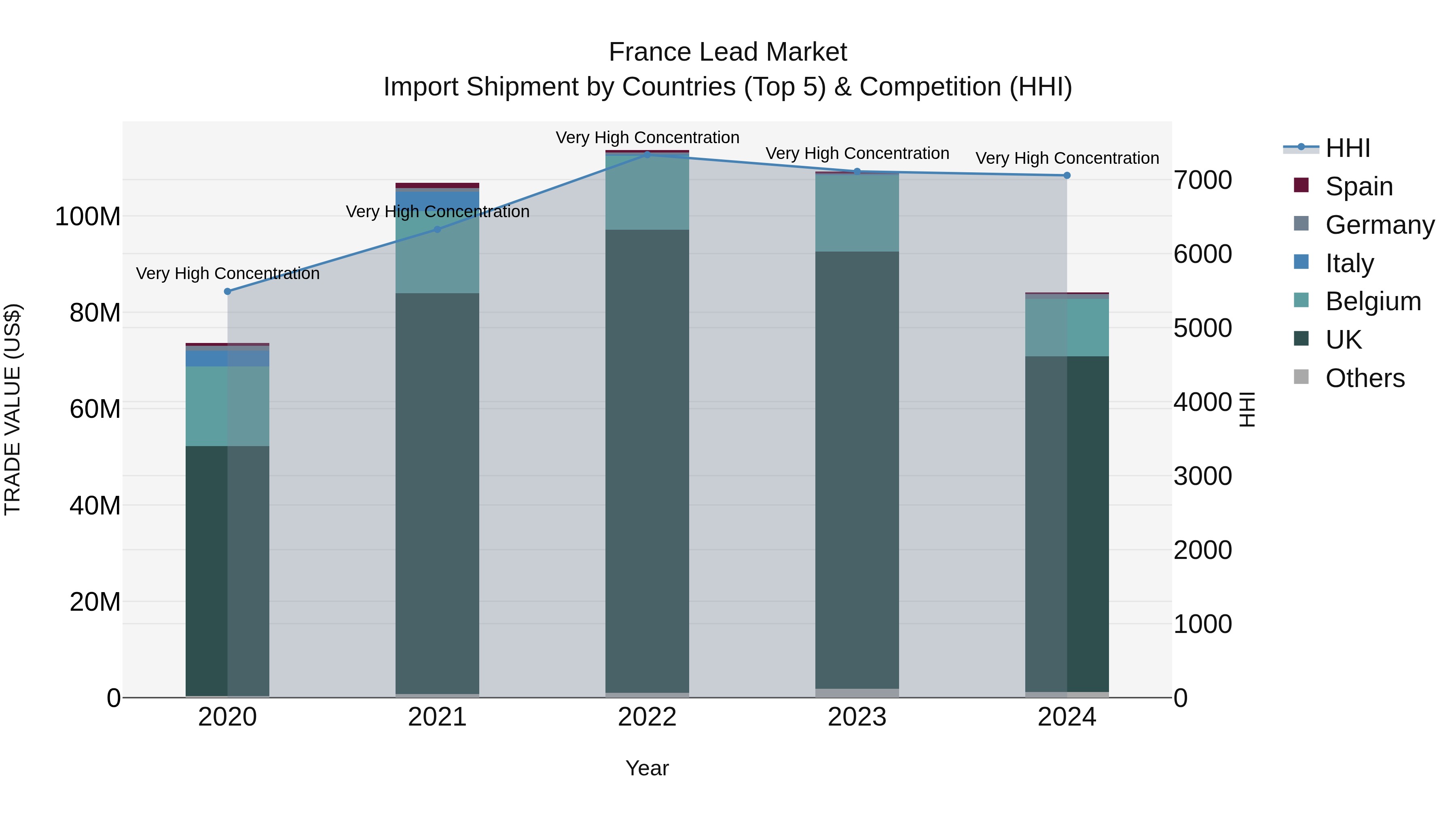 France Lead Market Top 5 Importing Countries and Market Competition (HHI) Analysis