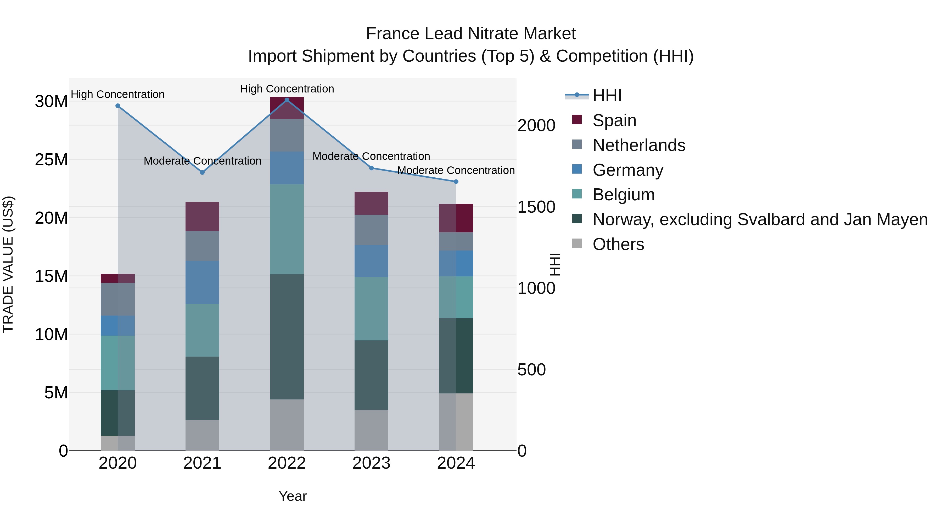 France Lead Nitrate Market Top 5 Importing Countries and Market Competition (HHI) Analysis