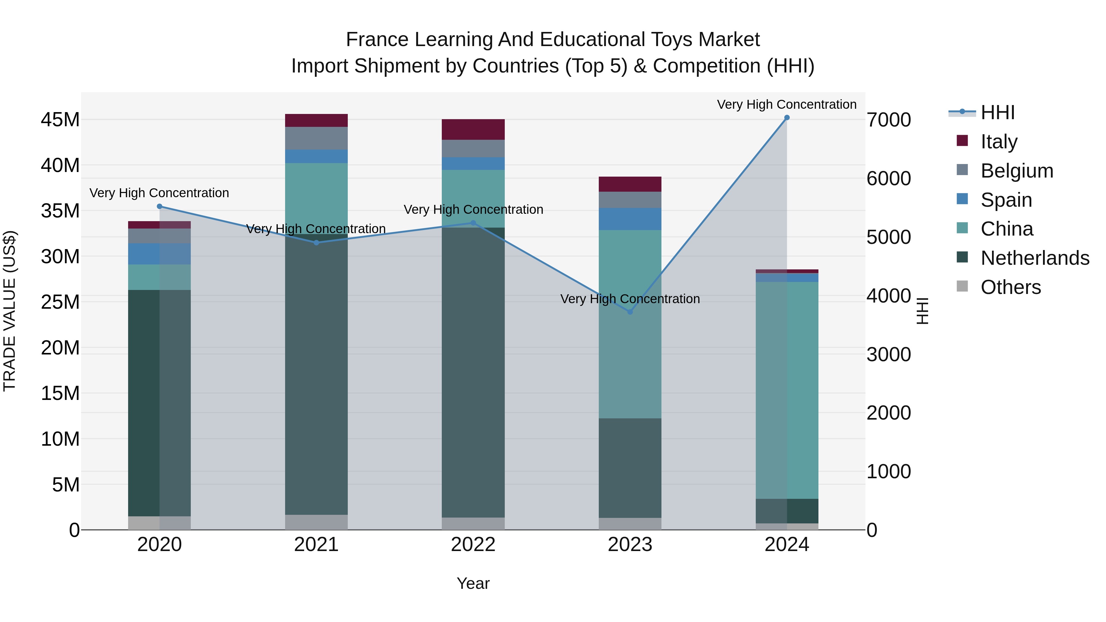 France Learning and Educational Toys Market Top 5 Importing Countries and Market Competition (HHI) Analysis