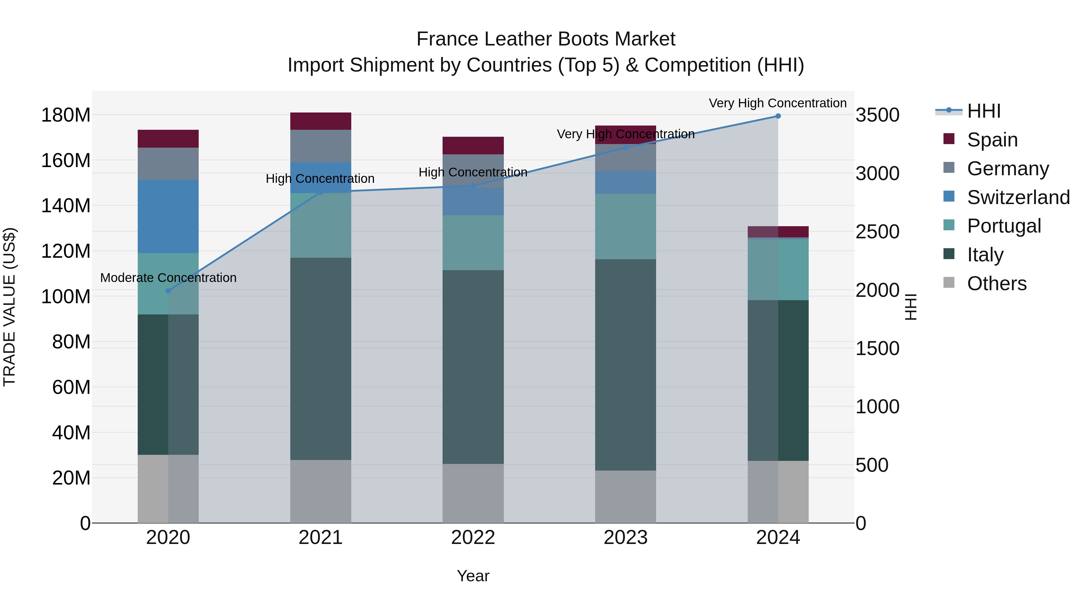 France Leather Boots Market Top 5 Importing Countries and Market Competition (HHI) Analysis