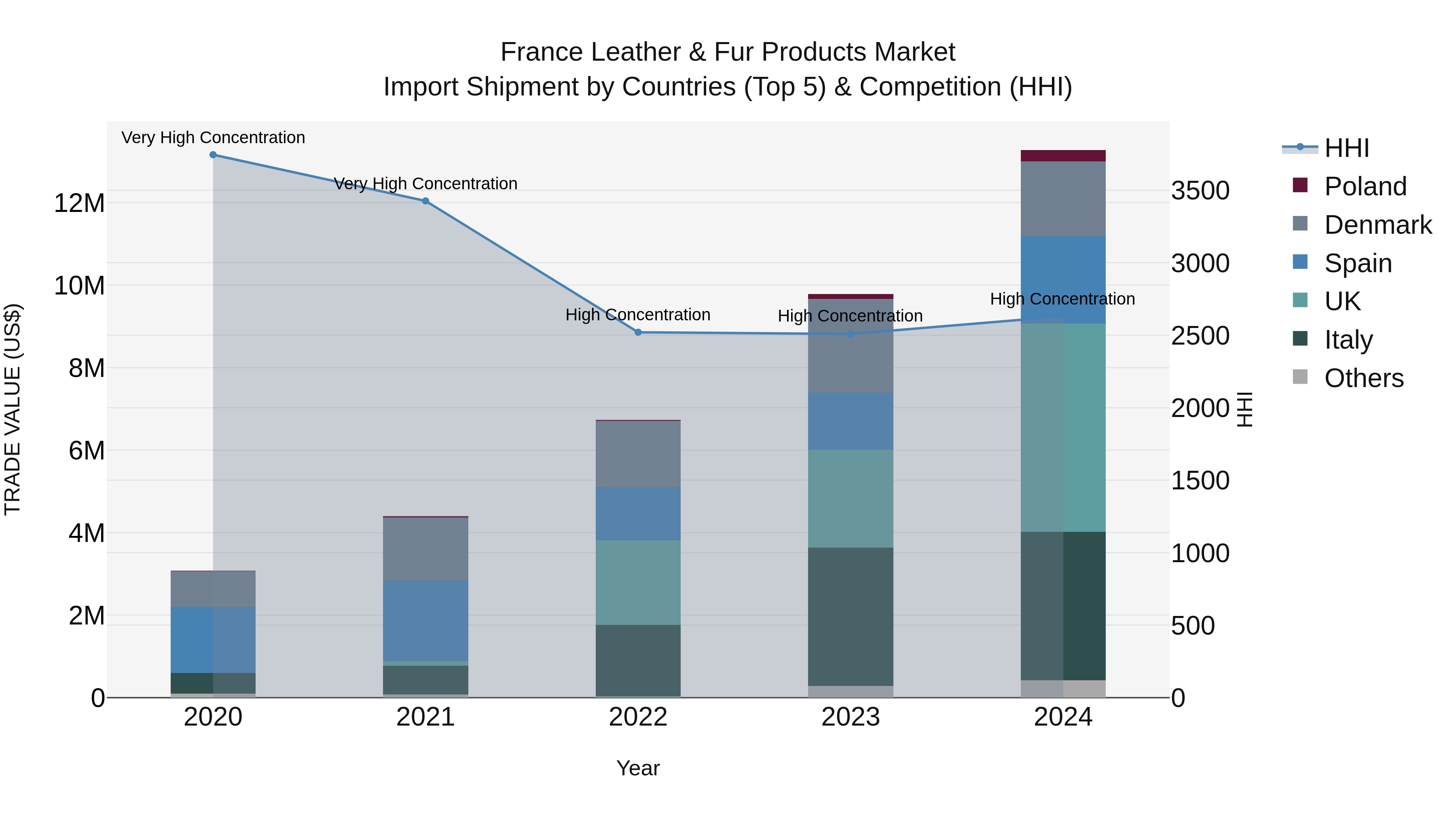 France Leather & Fur Products Market Top 5 Importing Countries and Market Competition (HHI) Analysis