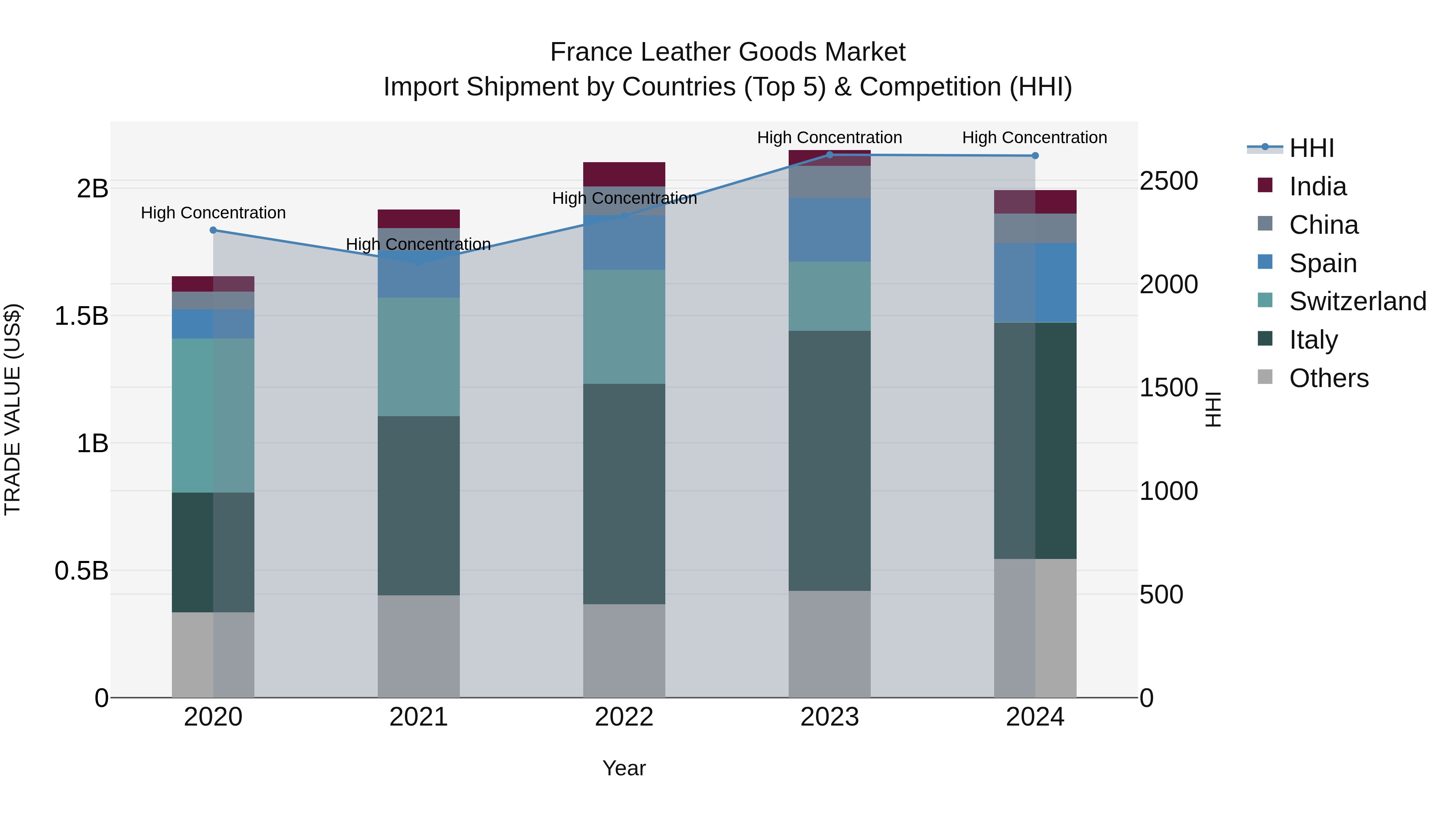 France Leather Goods Market Top 5 Importing Countries and Market Competition (HHI) Analysis