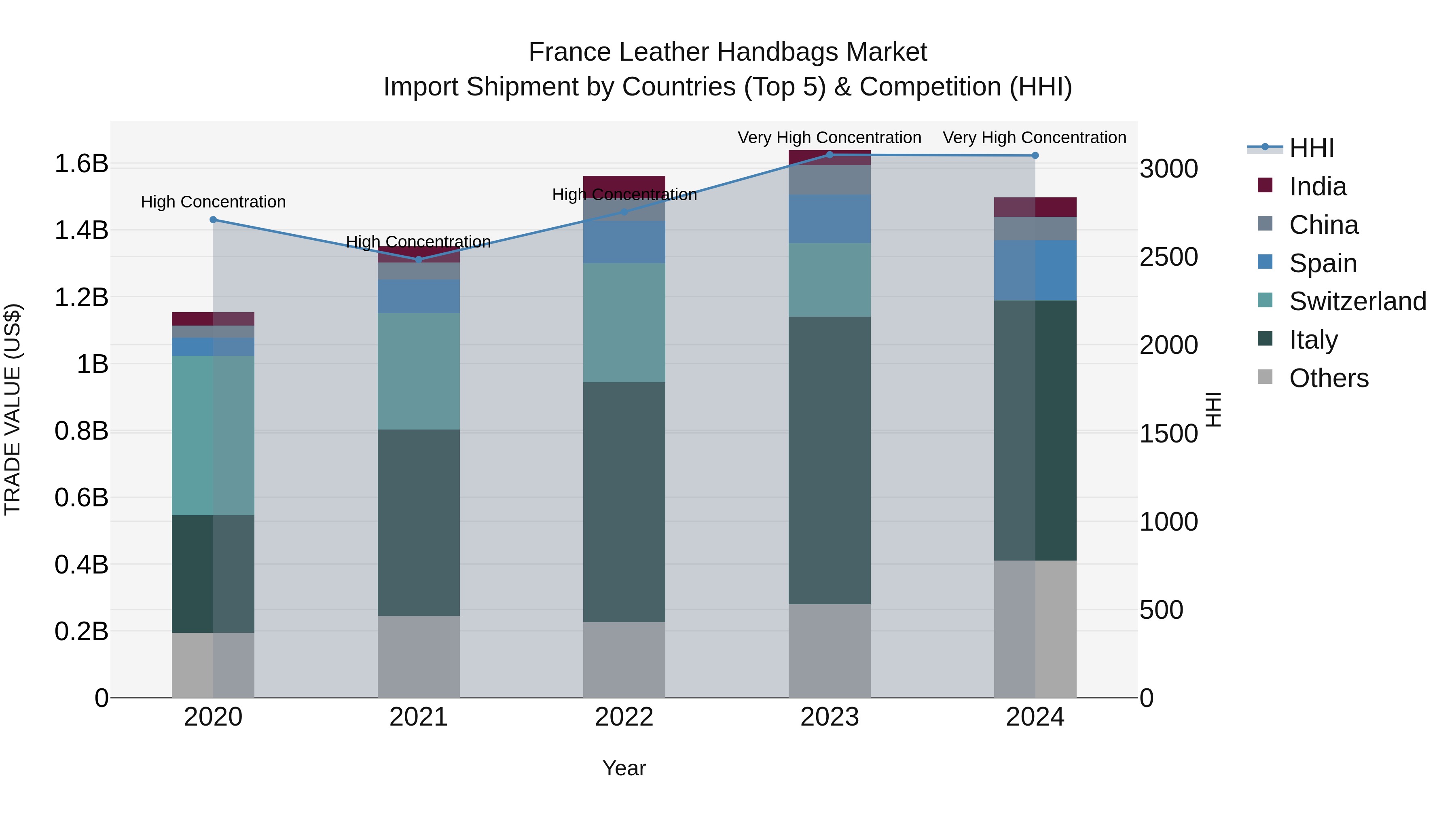 France Leather Handbags Market Top 5 Importing Countries and Market Competition (HHI) Analysis