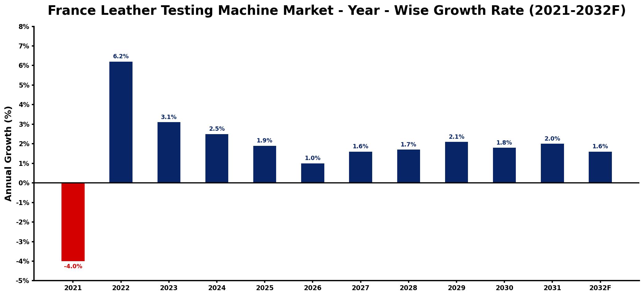 France Leather Testing Machine Market Year-wise Growth Rate and Key Drivers