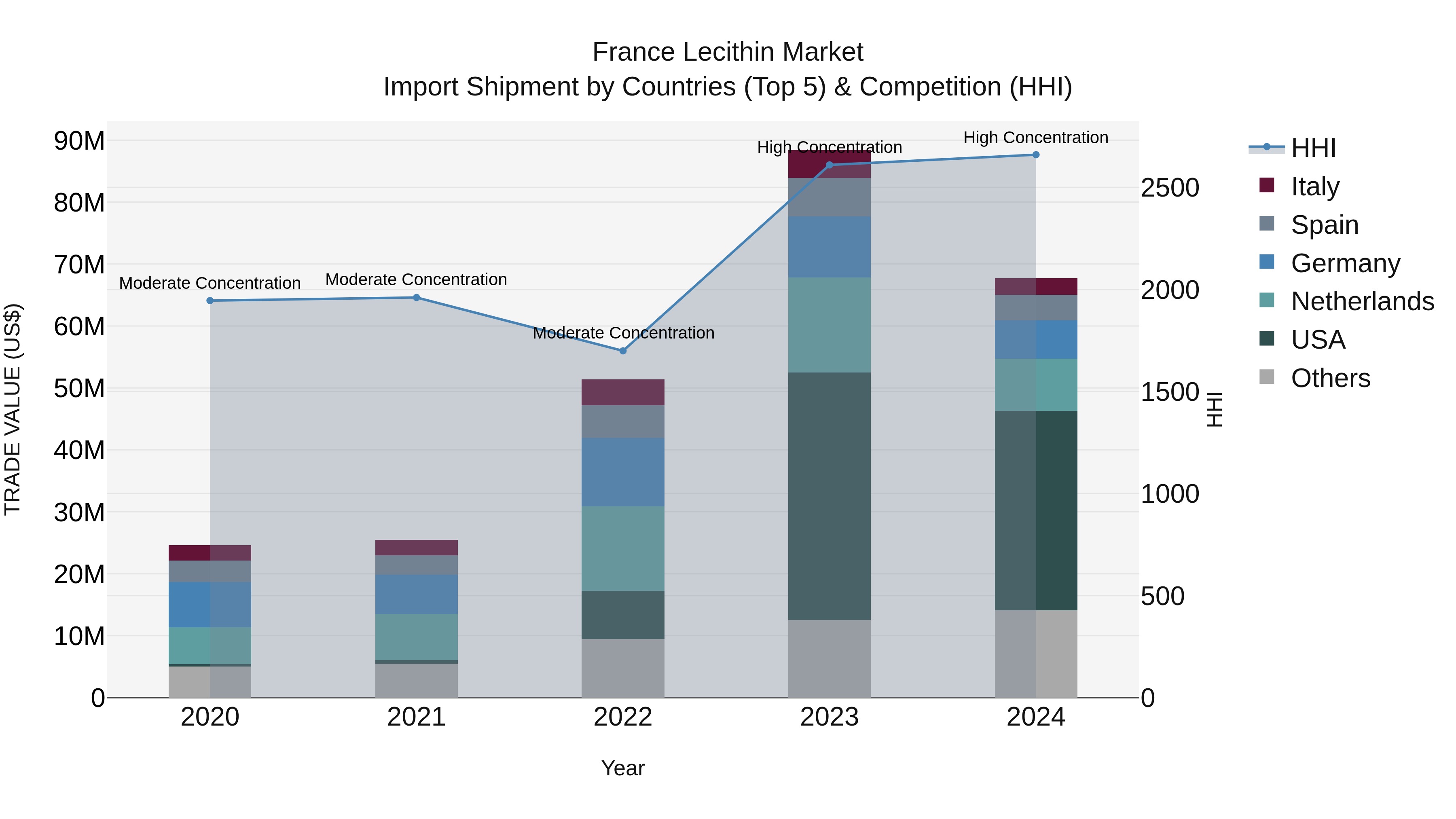 France Lecithin Market Top 5 Importing Countries and Market Competition (HHI) Analysis