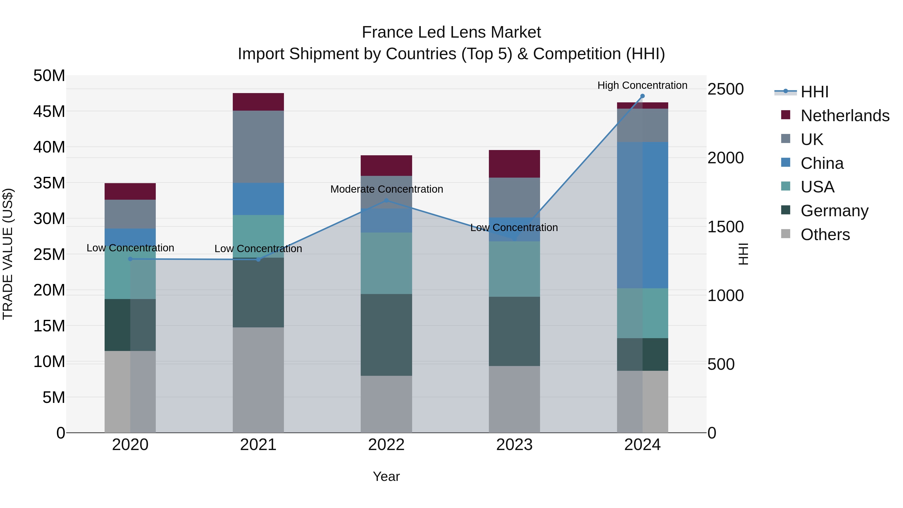 France Led Lens Market Top 5 Importing Countries and Market Competition (HHI) Analysis