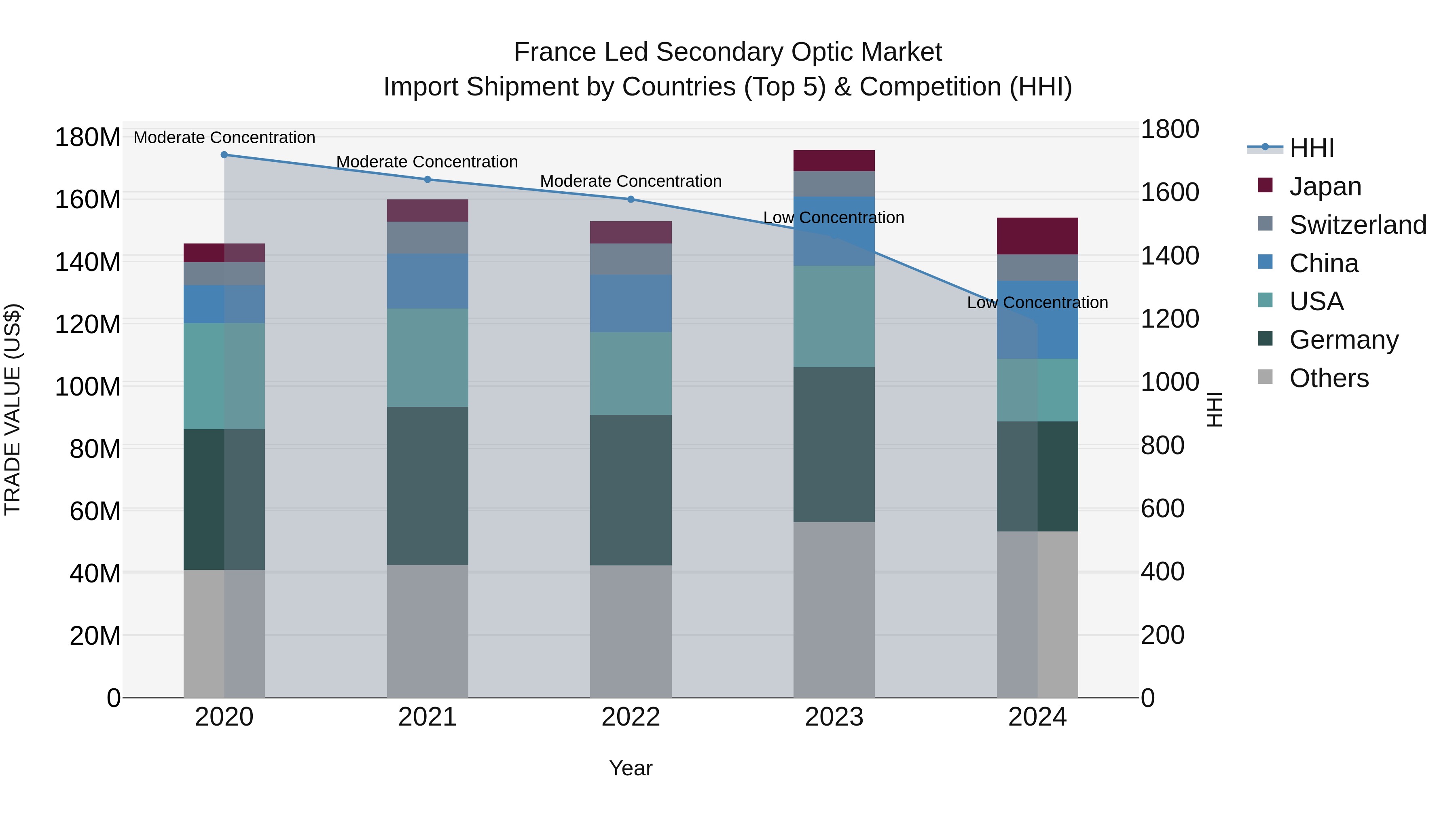 France Led Secondary Optic Market Top 5 Importing Countries and Market Competition (HHI) Analysis