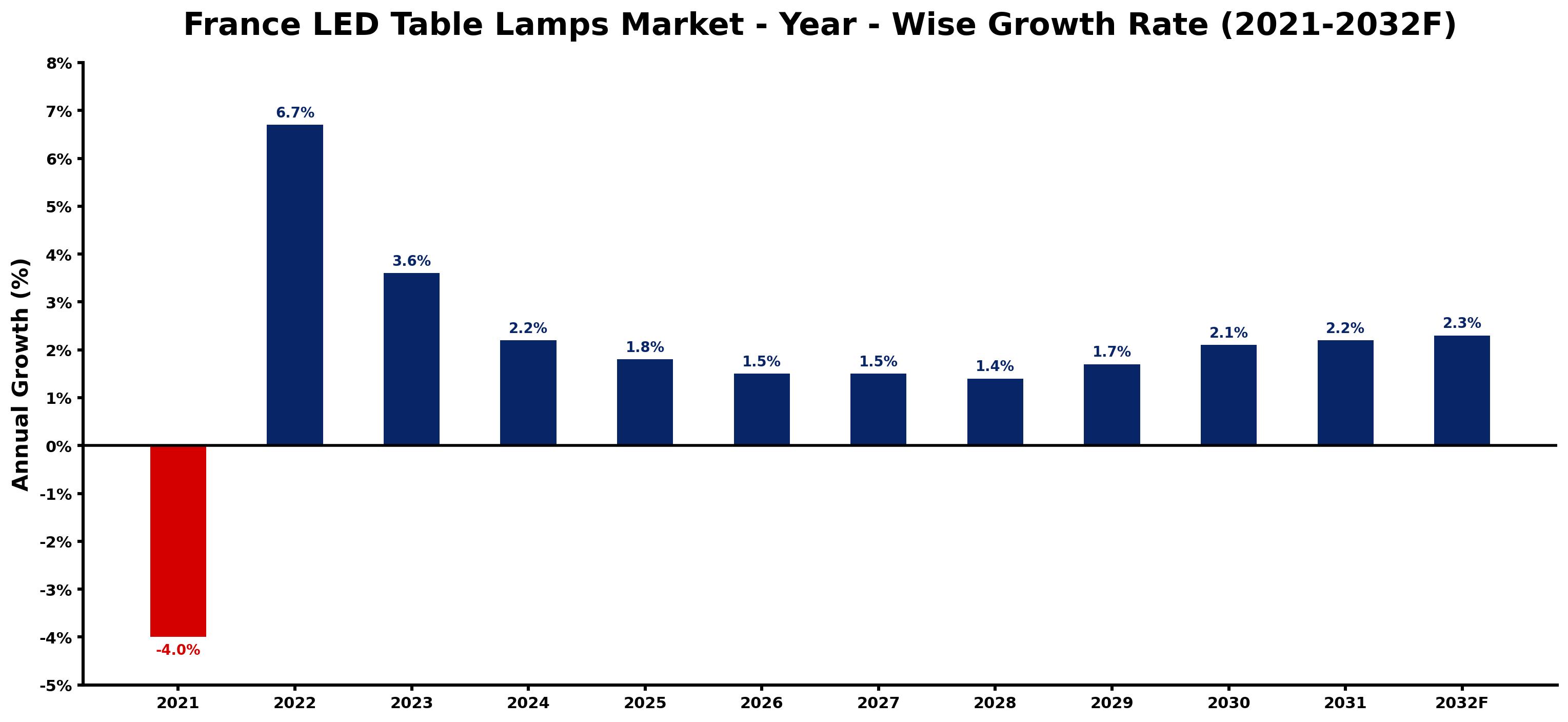 France LED Table Lamps Market Year-wise Growth Rate and Key Drivers