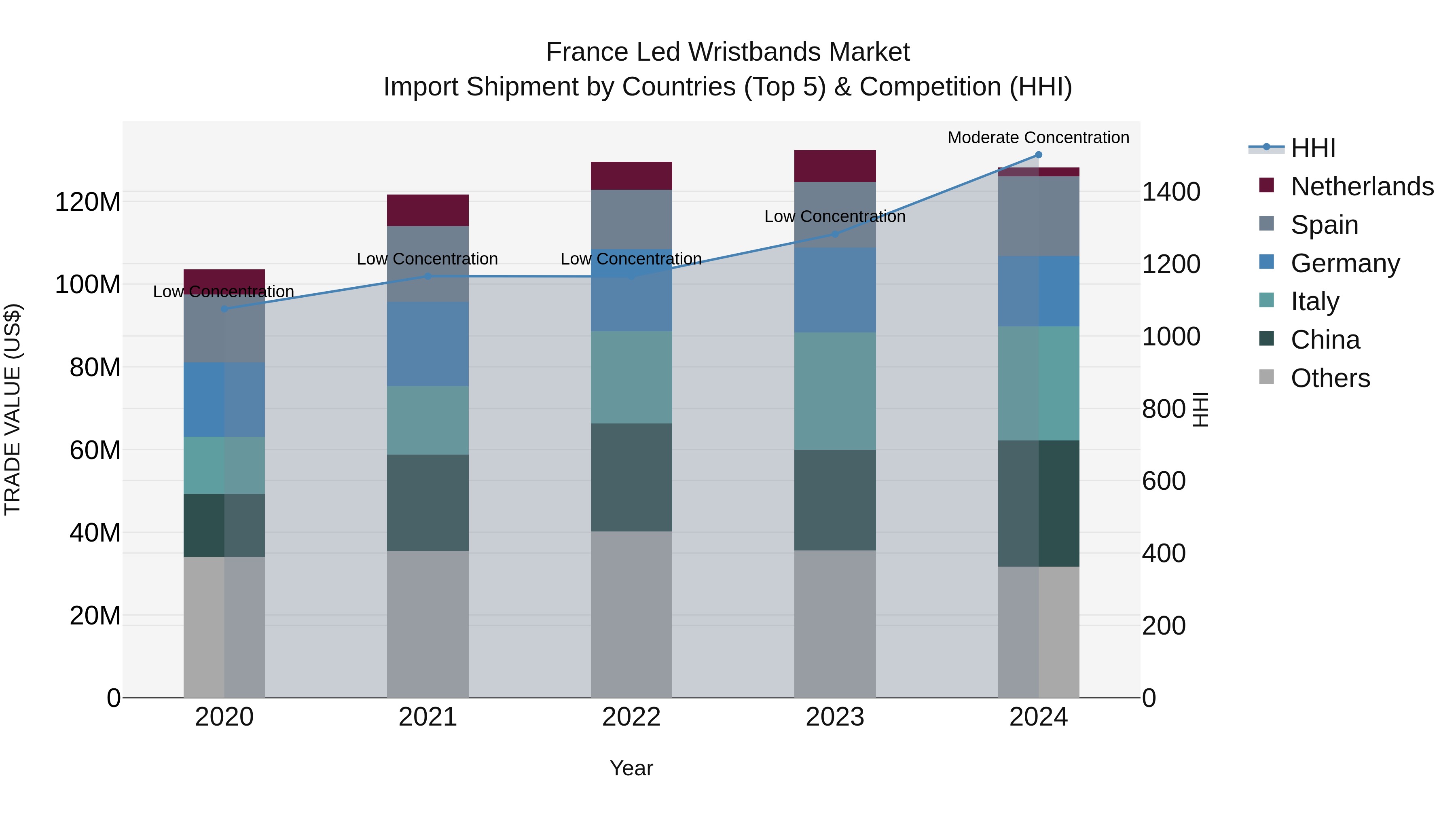 France Led Wristbands Market Top 5 Importing Countries and Market Competition (HHI) Analysis