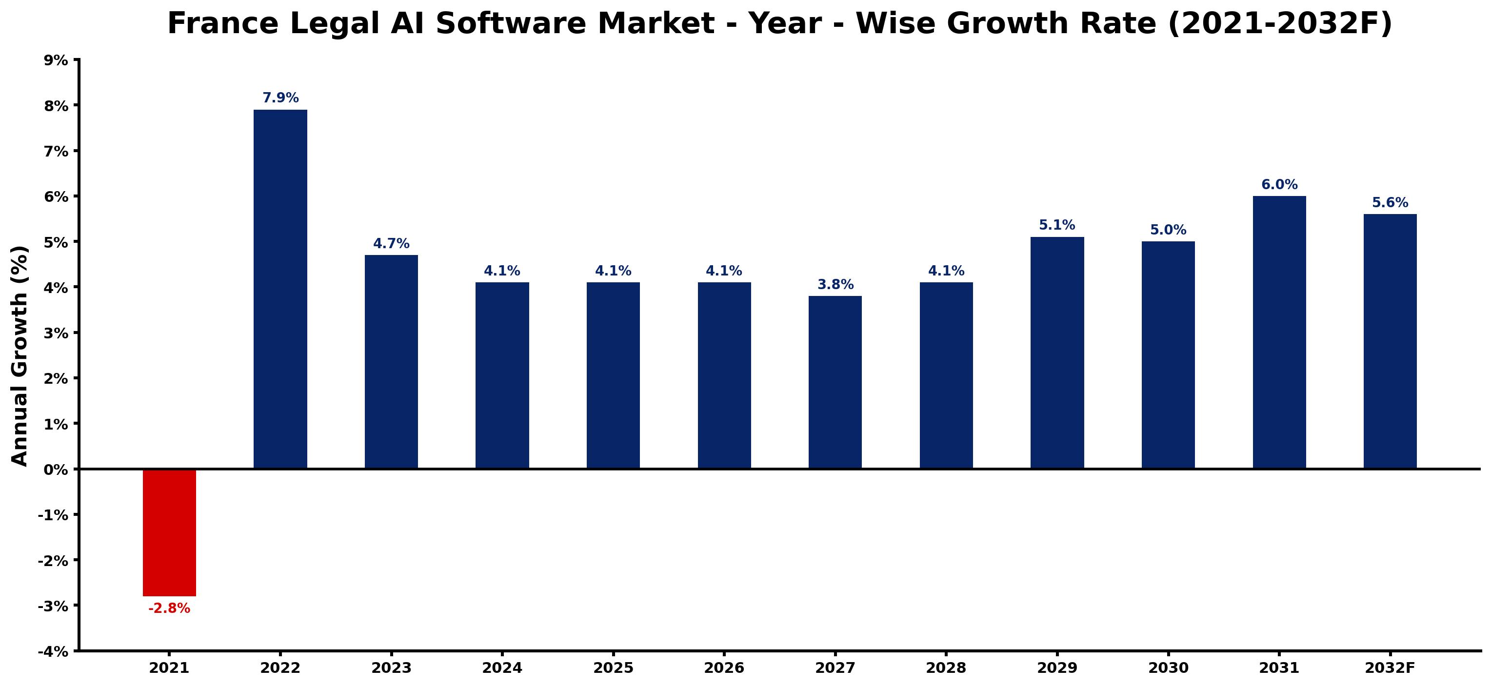 France Legal AI Software Market Year-wise Growth Rate and Key Drivers