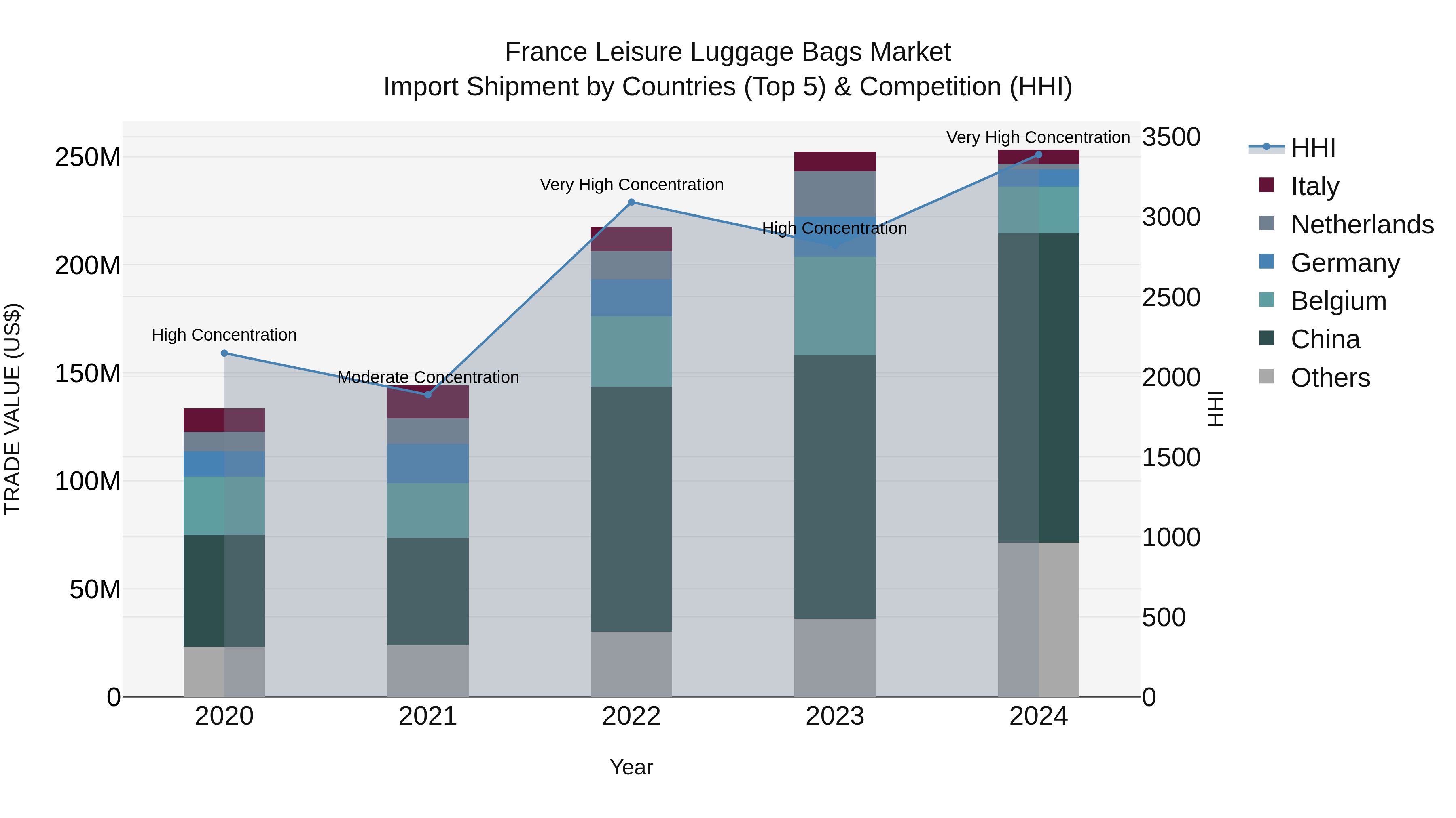 France Leisure Luggage Bags Market Top 5 Importing Countries and Market Competition (HHI) Analysis