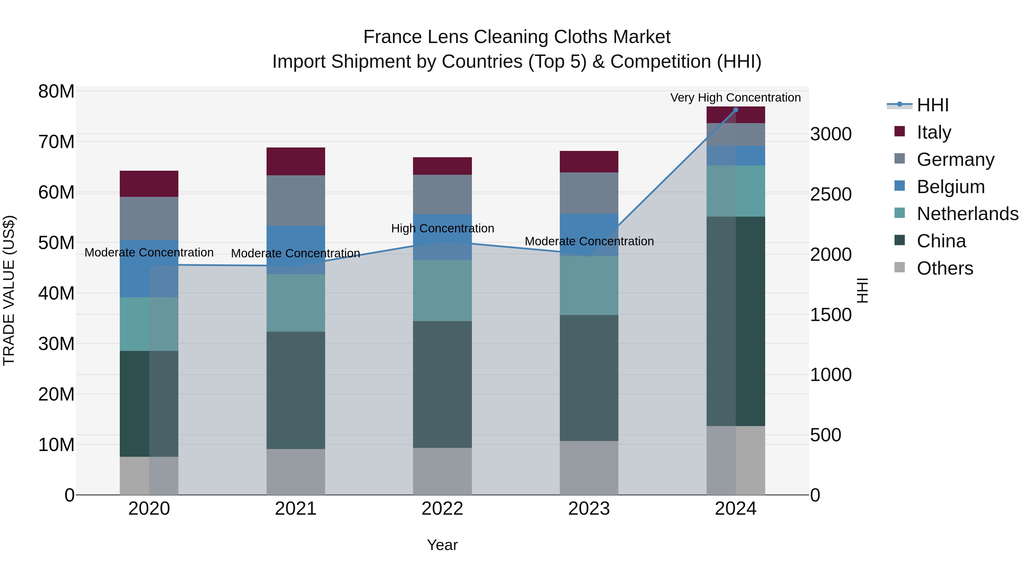France Lens Cleaning Cloths Market Top 5 Importing Countries and Market Competition (HHI) Analysis