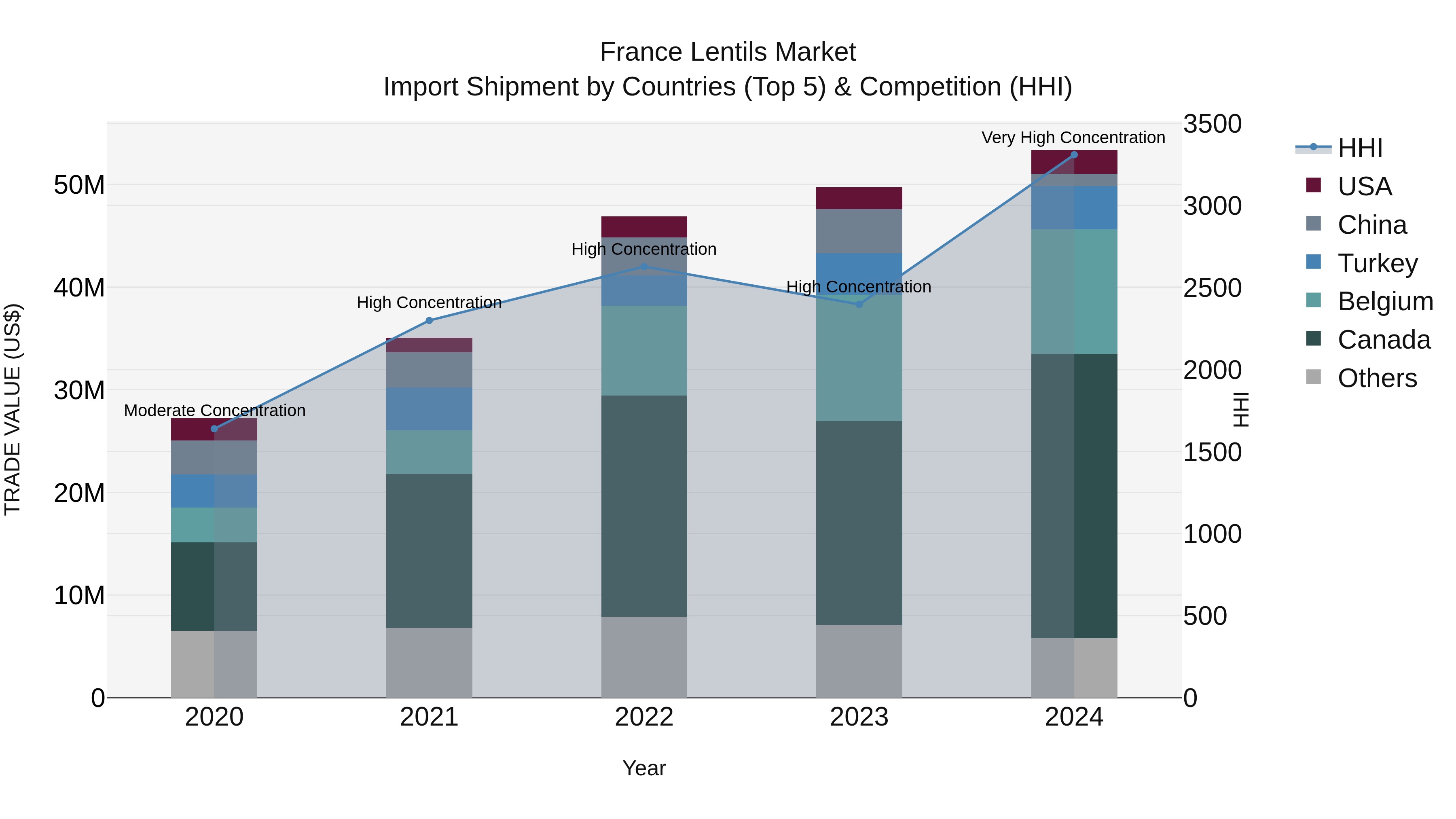France Lentils Market Top 5 Importing Countries and Market Competition (HHI) Analysis