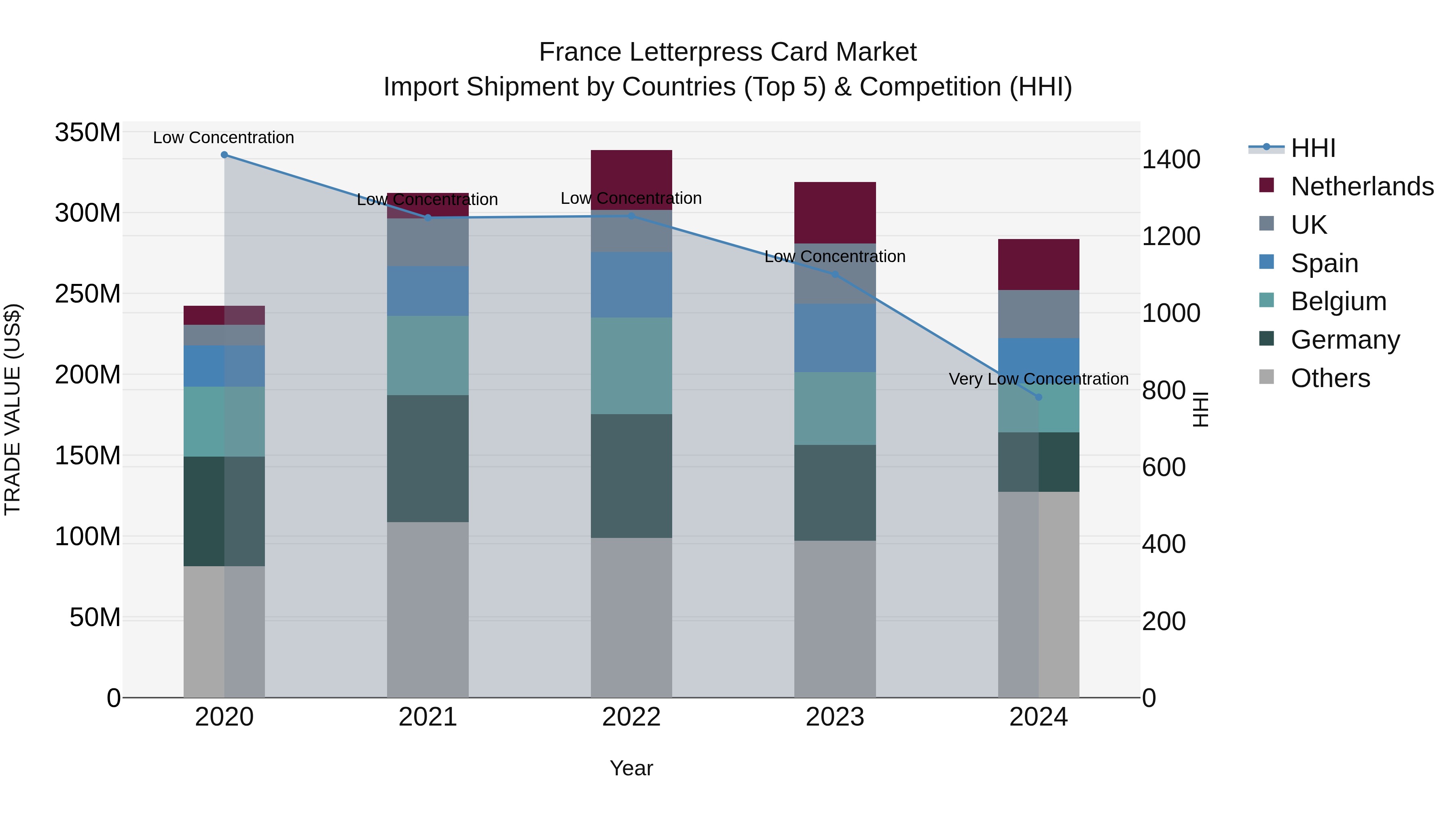 France Letterpress Card Market Top 5 Importing Countries and Market Competition (HHI) Analysis