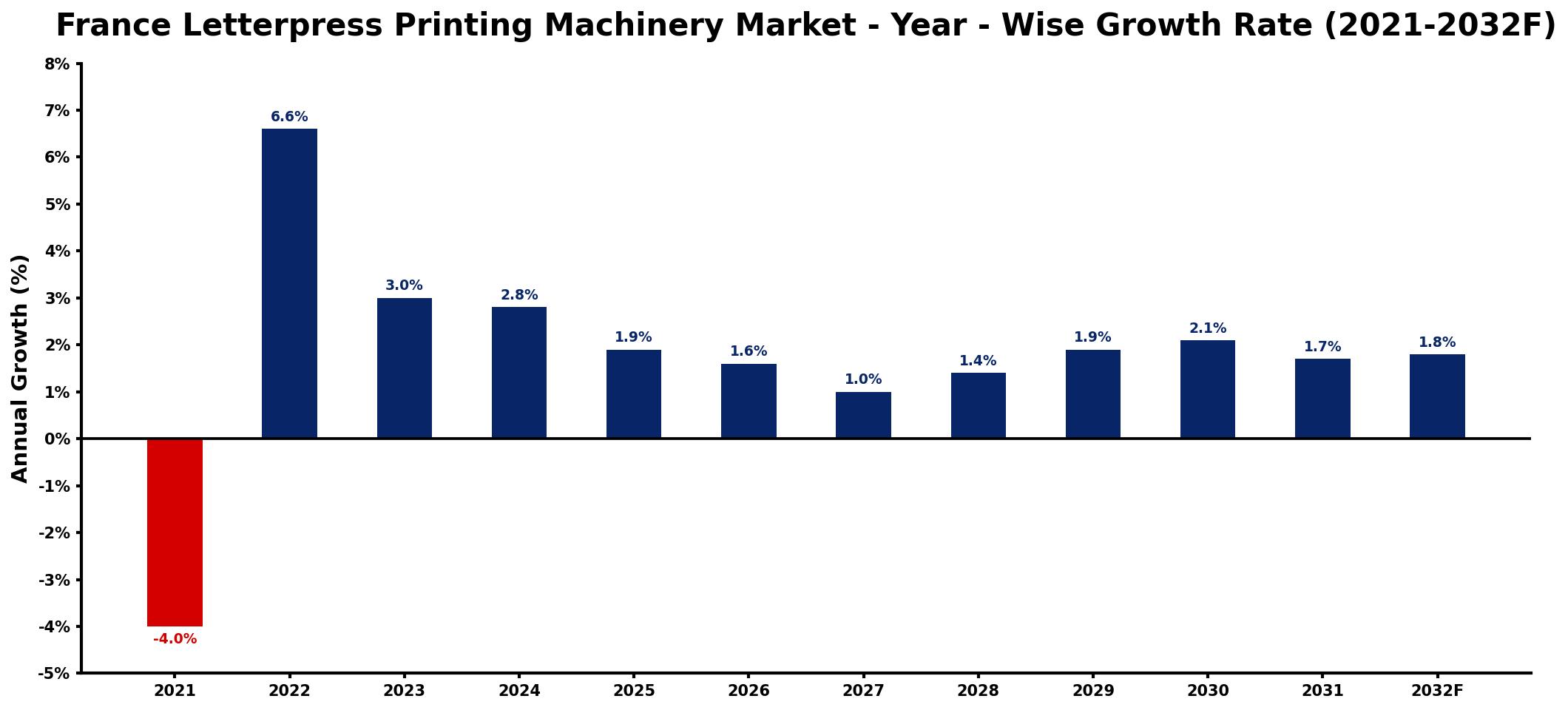 France Letterpress Printing Machinery Market Year-wise Growth Rate and Key Drivers