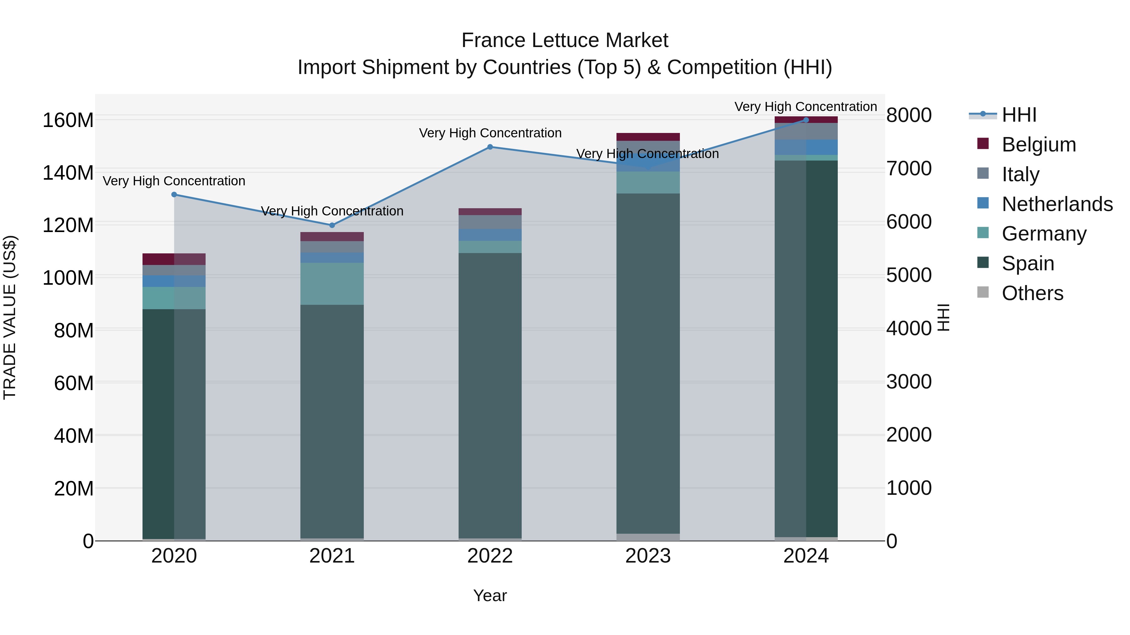 France Lettuce Market Top 5 Importing Countries and Market Competition (HHI) Analysis
