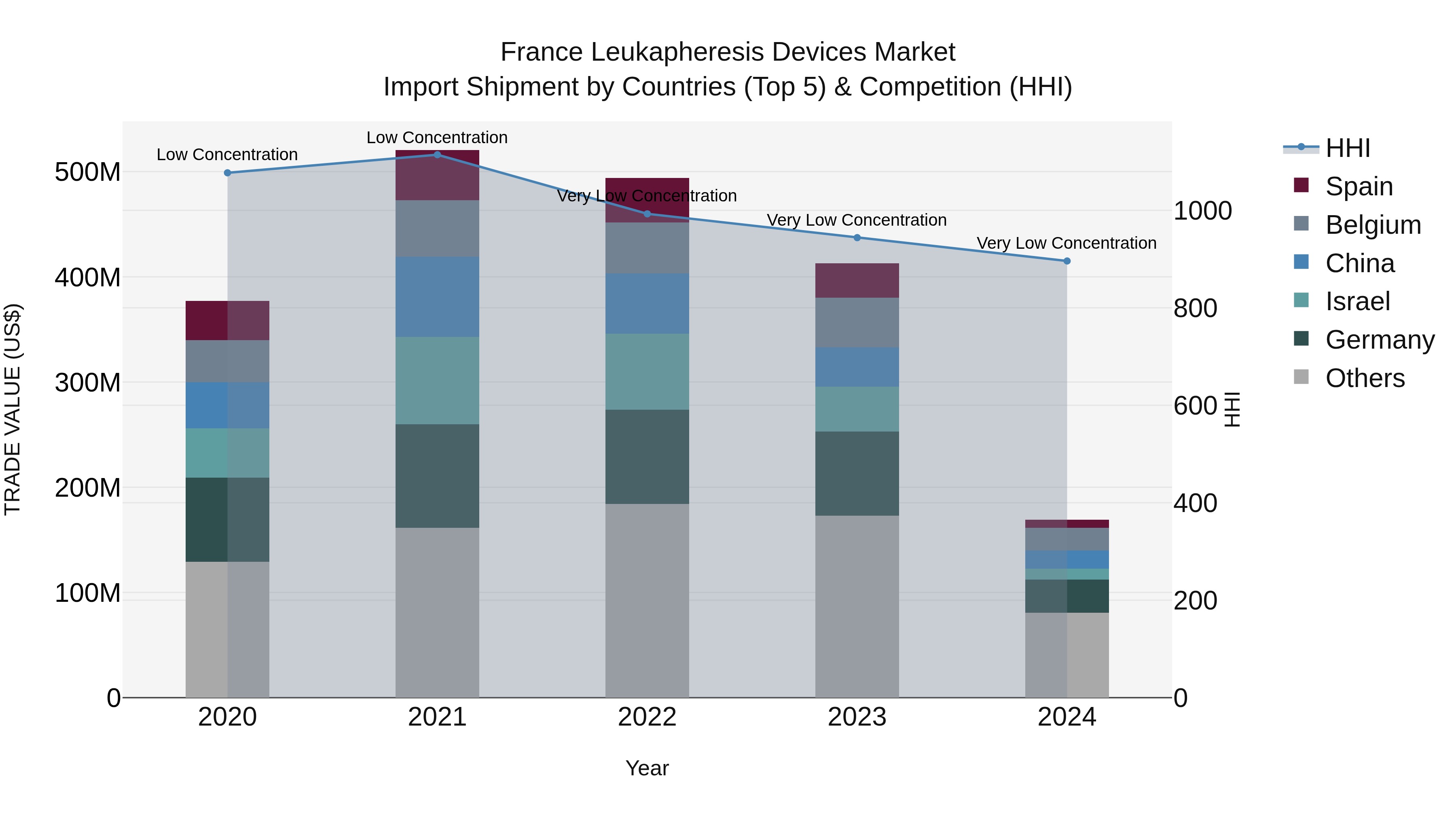 France Leukapheresis Devices Market Top 5 Importing Countries and Market Competition (HHI) Analysis