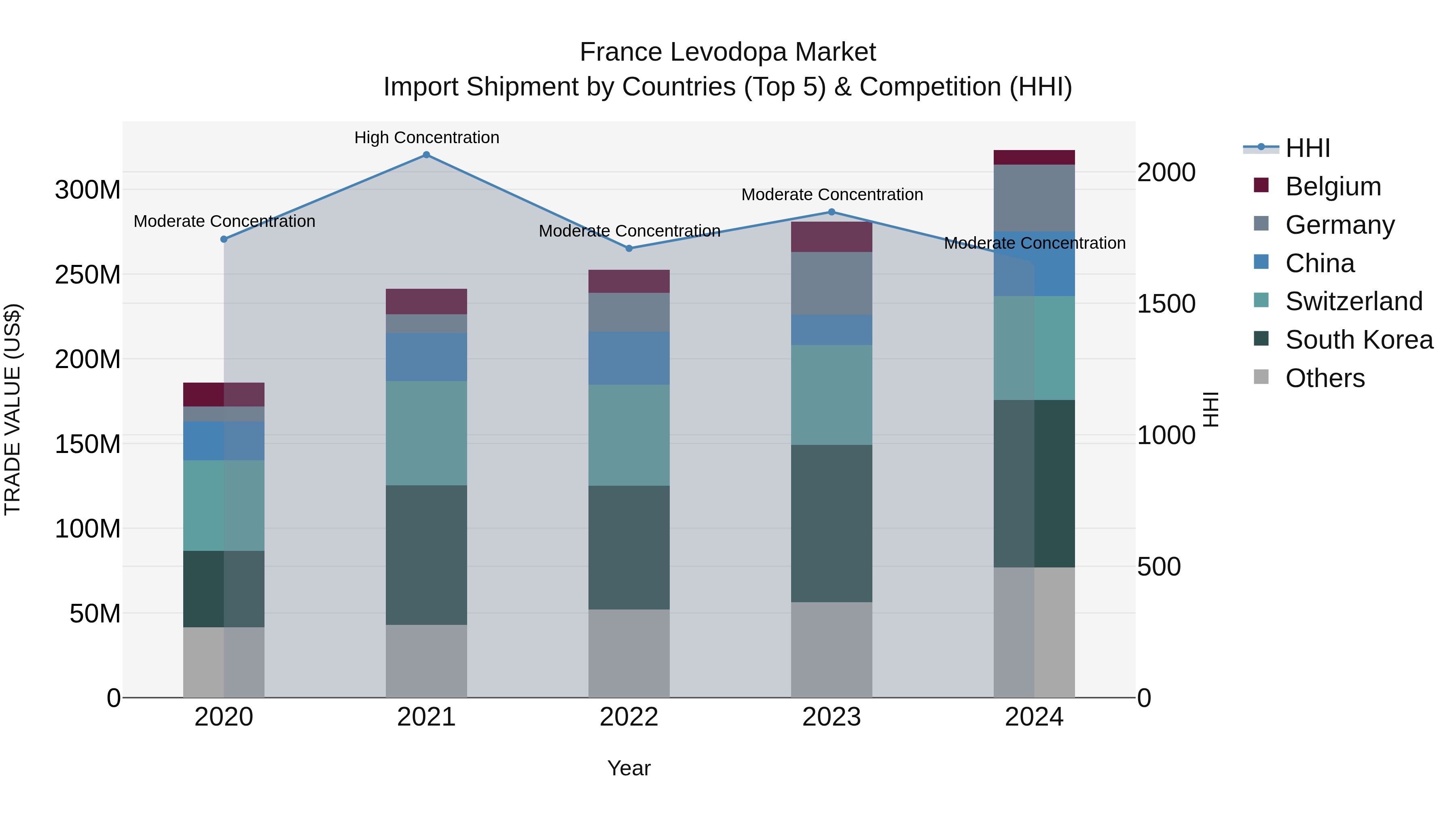 France Levodopa Market Top 5 Importing Countries and Market Competition (HHI) Analysis