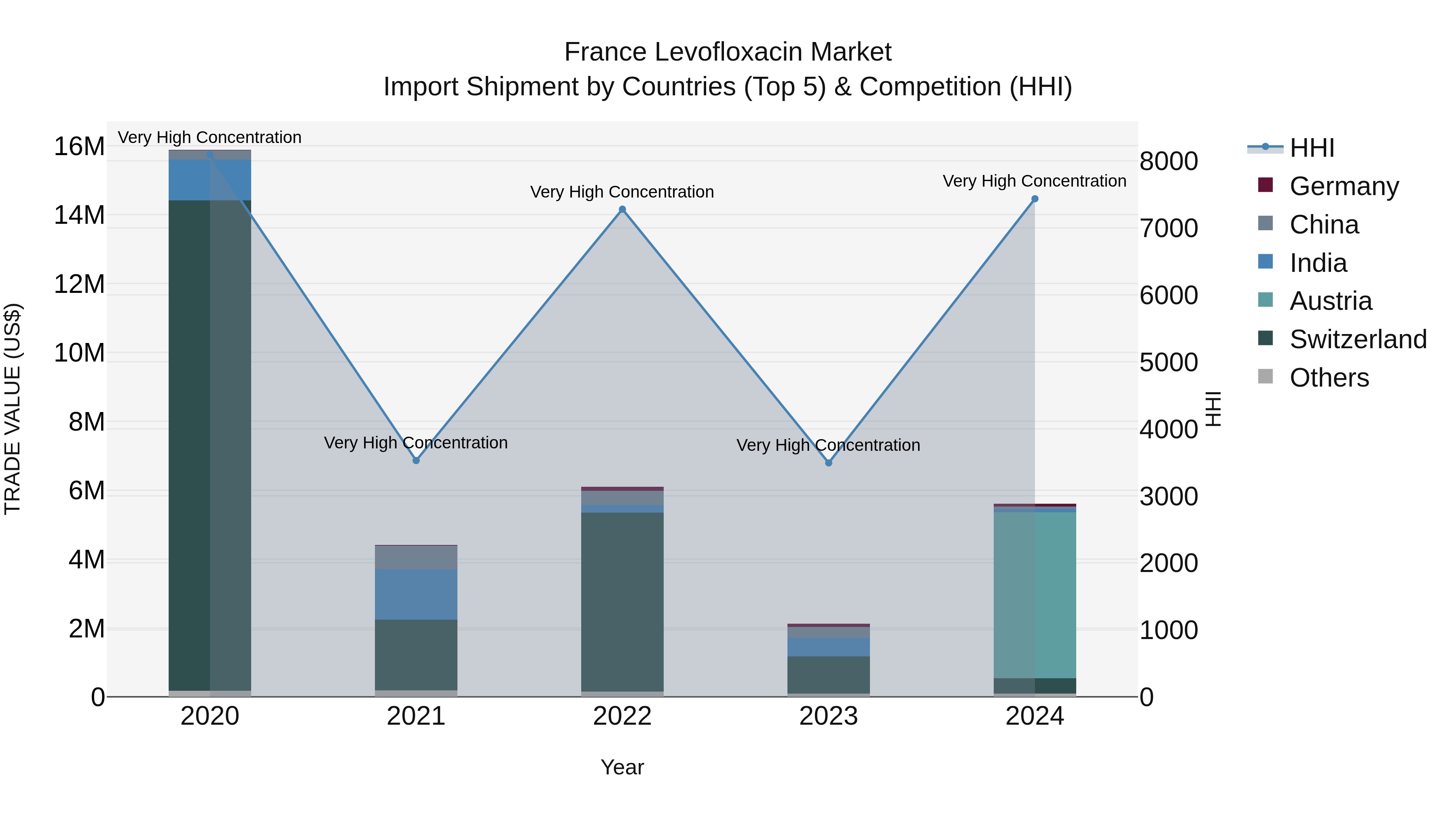 France Levofloxacin Market Top 5 Importing Countries and Market Competition (HHI) Analysis