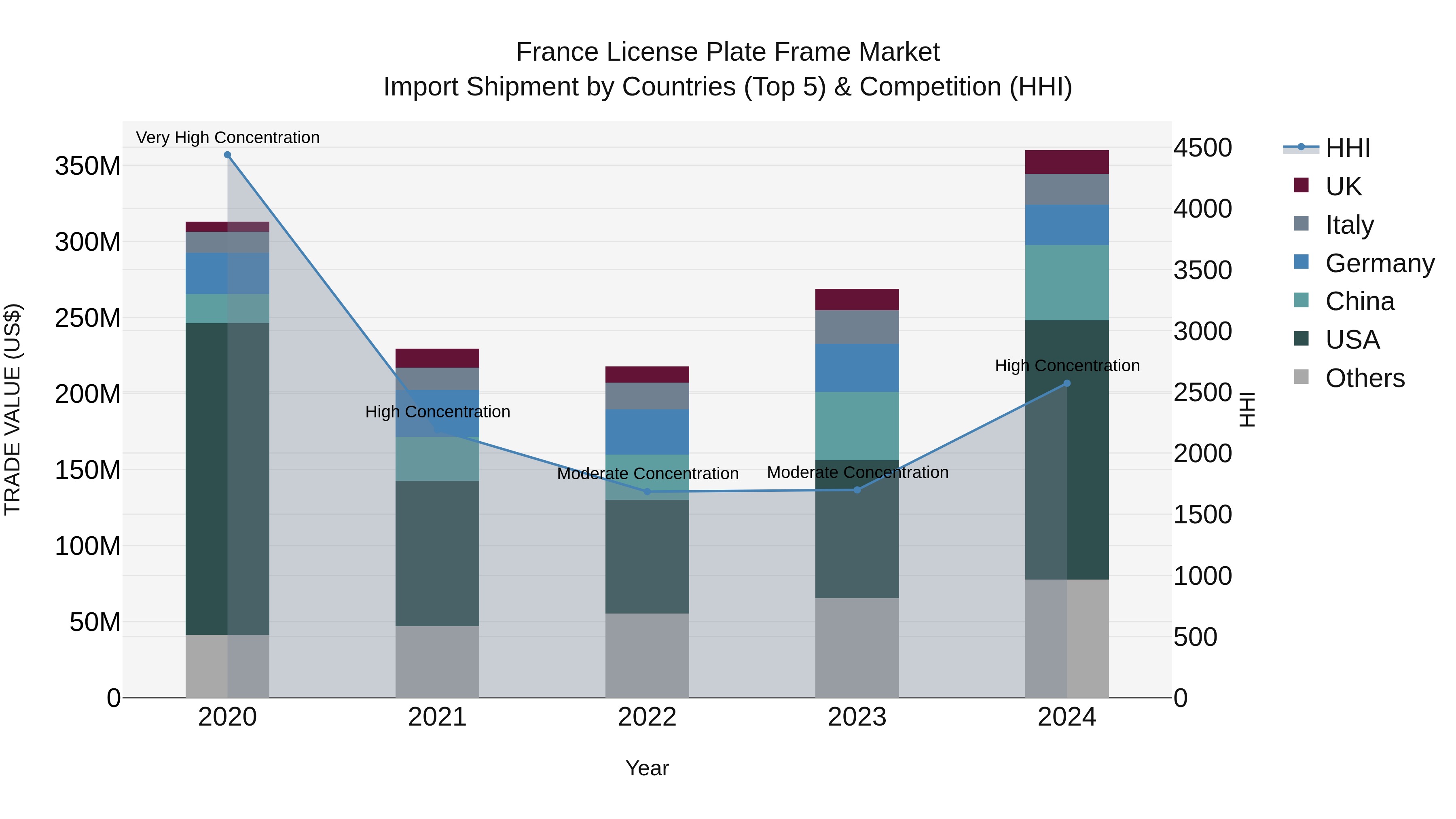 France License Plate Frame Market Top 5 Importing Countries and Market Competition (HHI) Analysis