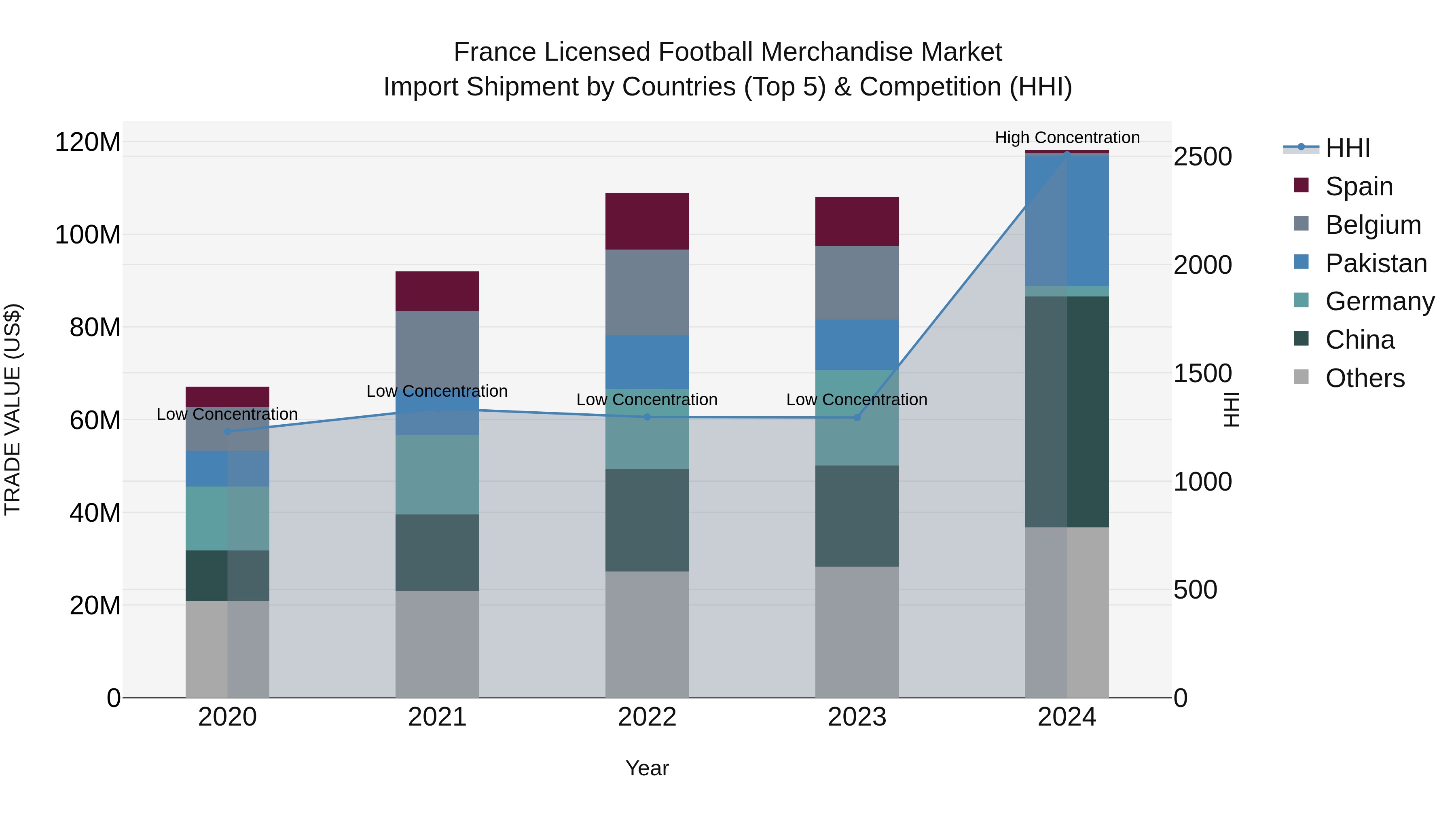 France Licensed Football Merchandise Market Top 5 Importing Countries and Market Competition (HHI) Analysis
