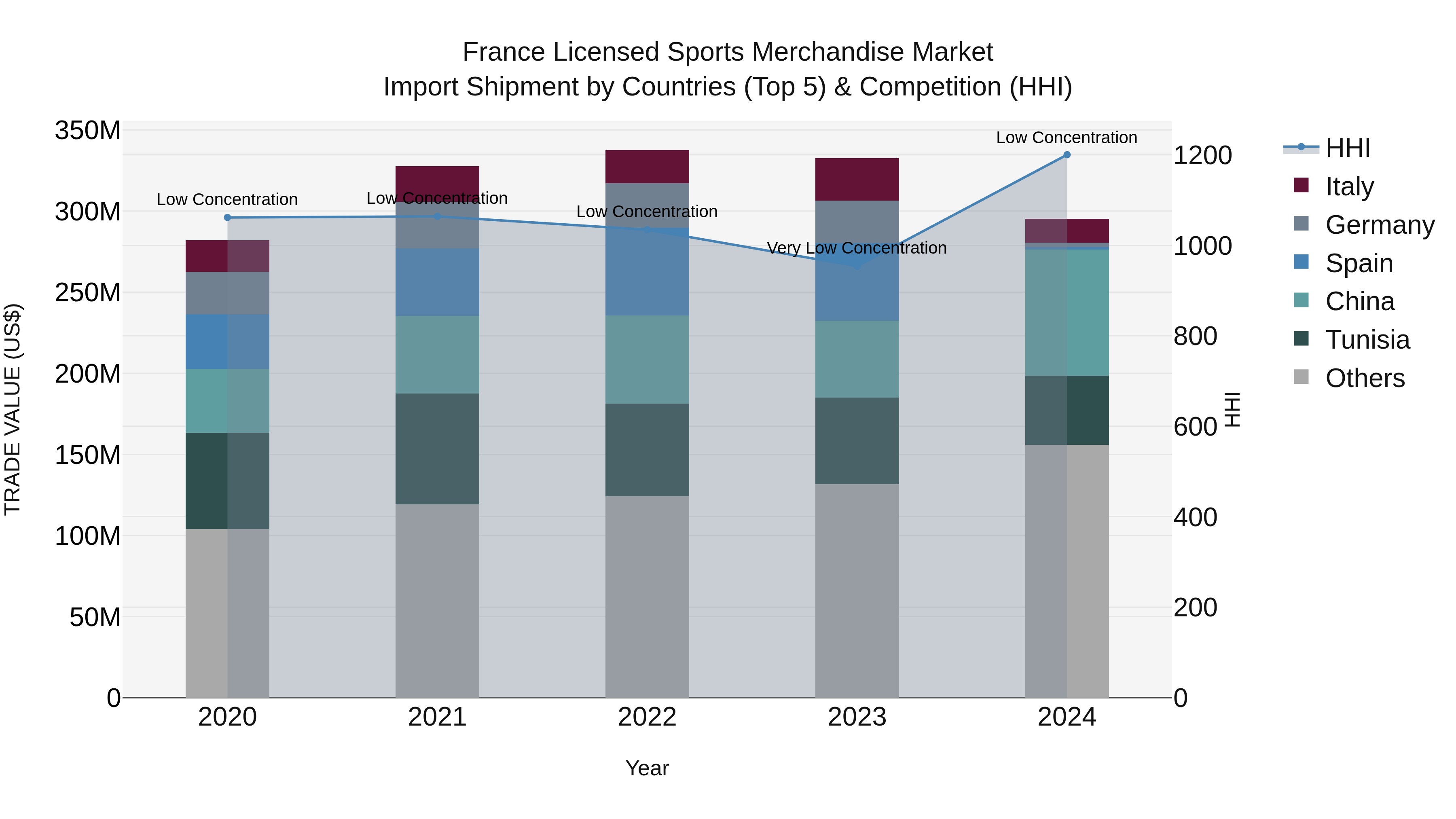 France Licensed Sports Merchandise Market Top 5 Importing Countries and Market Competition (HHI) Analysis