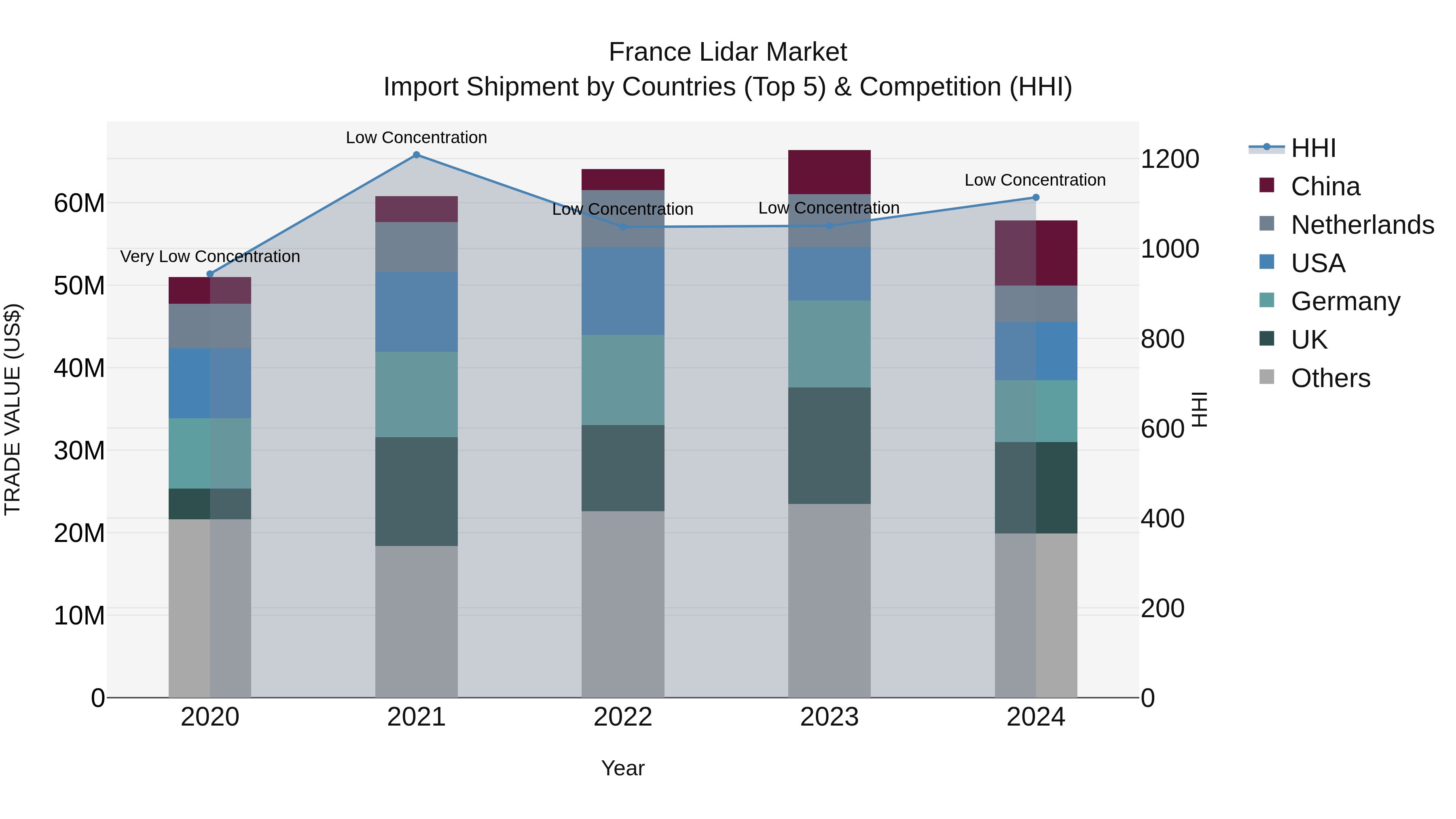 France Lidar Market Top 5 Importing Countries and Market Competition (HHI) Analysis