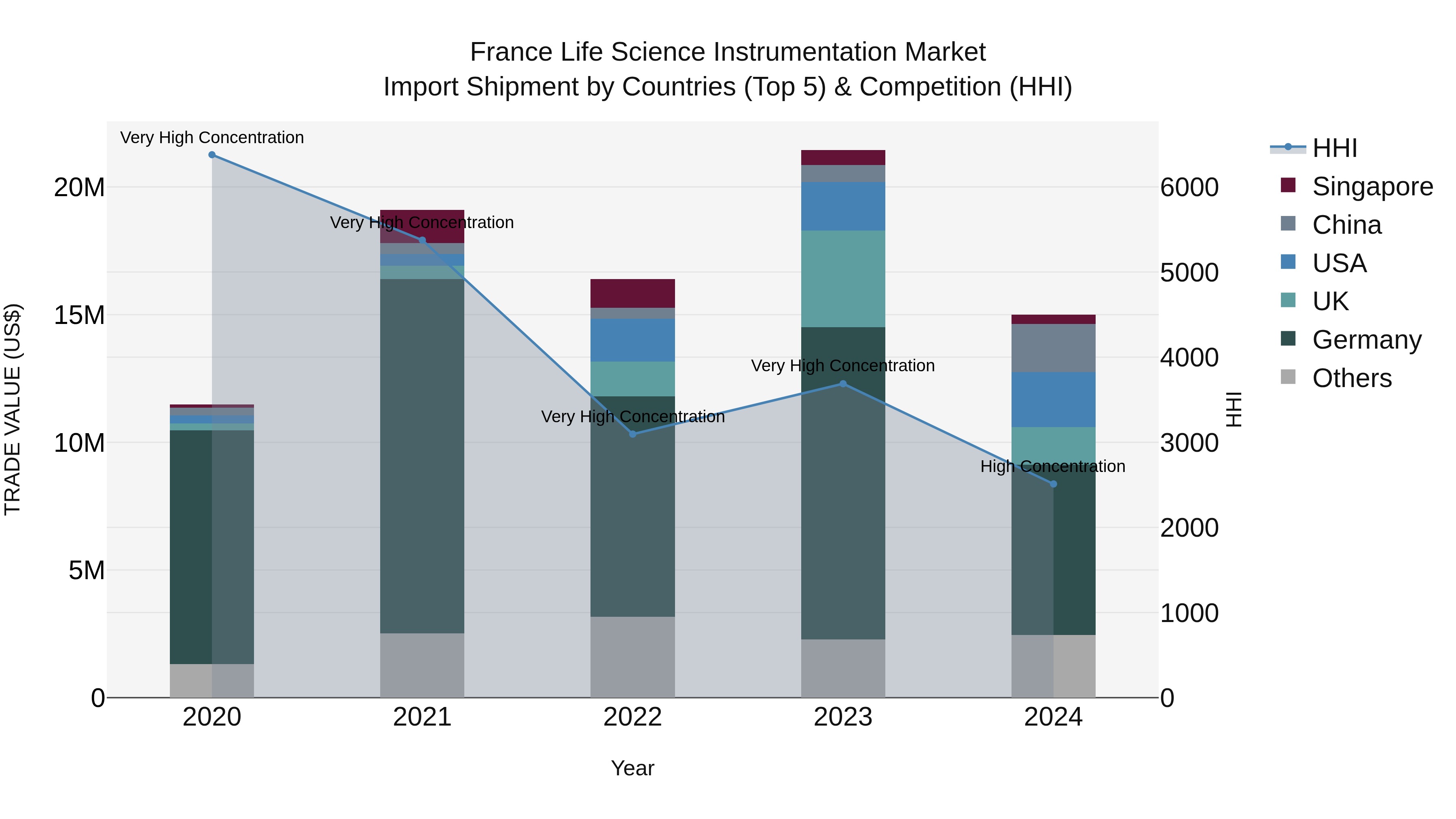 France Life Science Instrumentation Market Top 5 Importing Countries and Market Competition (HHI) Analysis