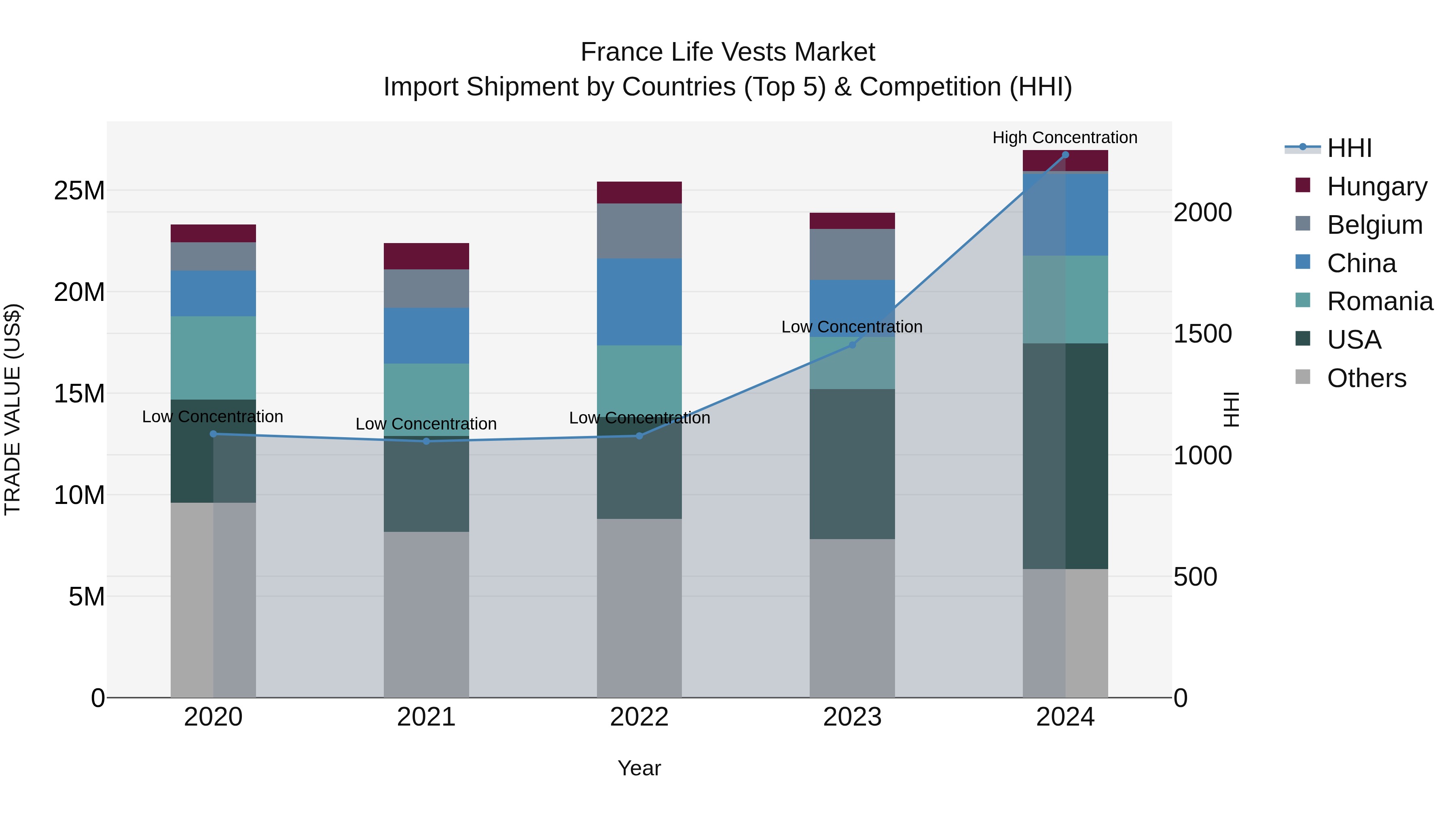 France Life Vests Market Top 5 Importing Countries and Market Competition (HHI) Analysis