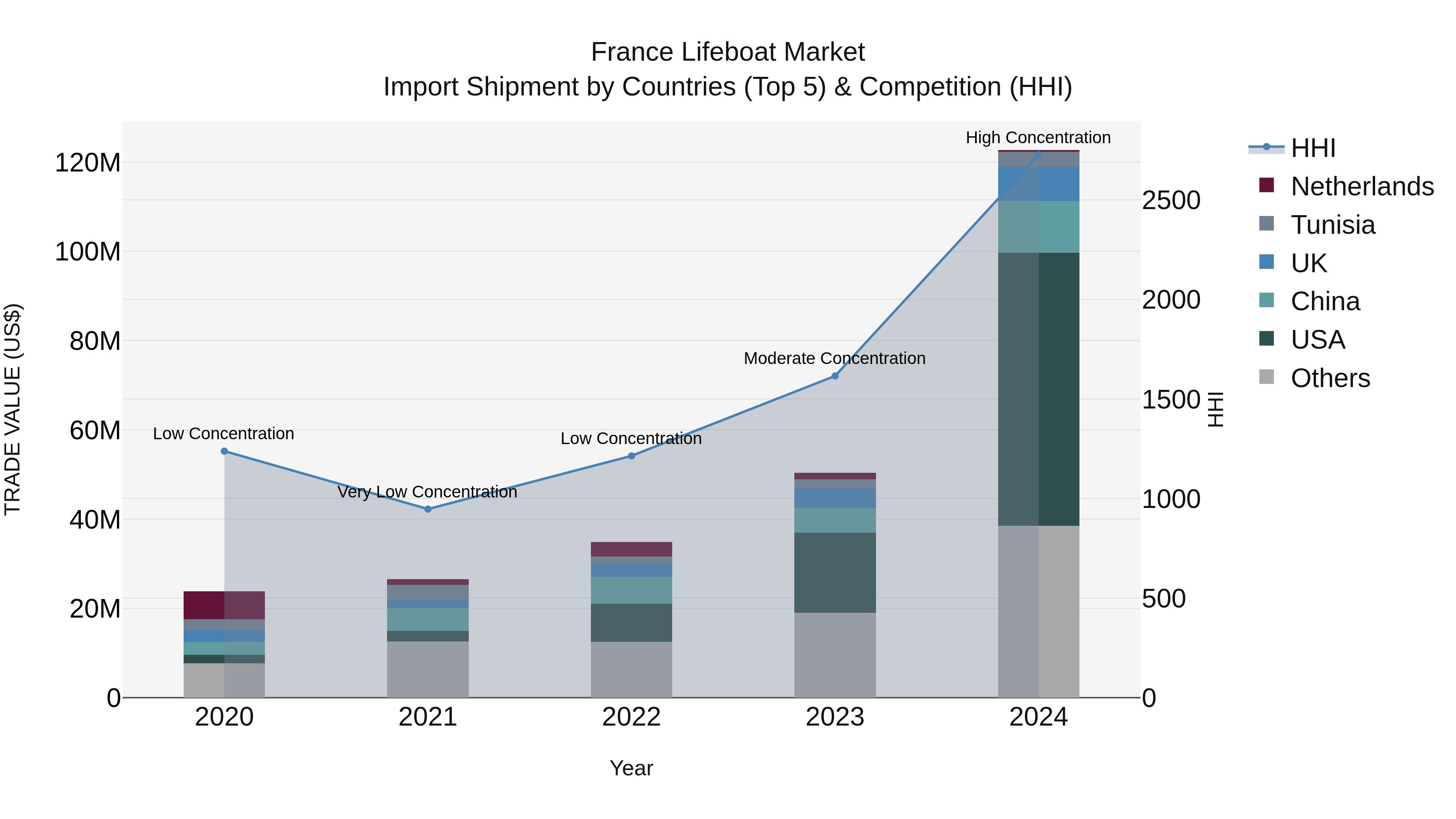 France Lifeboat Market Top 5 Importing Countries and Market Competition (HHI) Analysis
