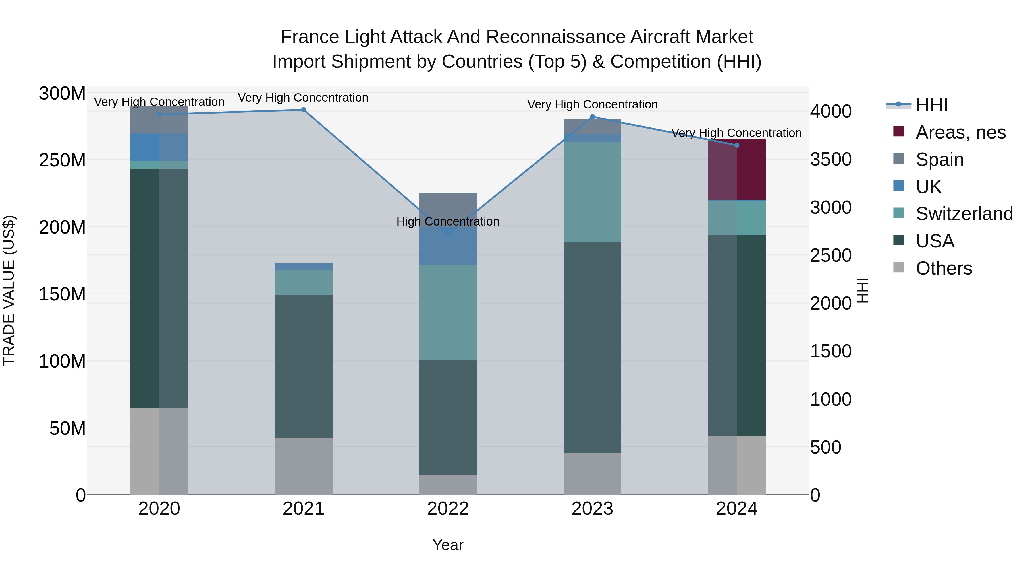France Light Attack and Reconnaissance Aircraft Market Top 5 Importing Countries and Market Competition (HHI) Analysis