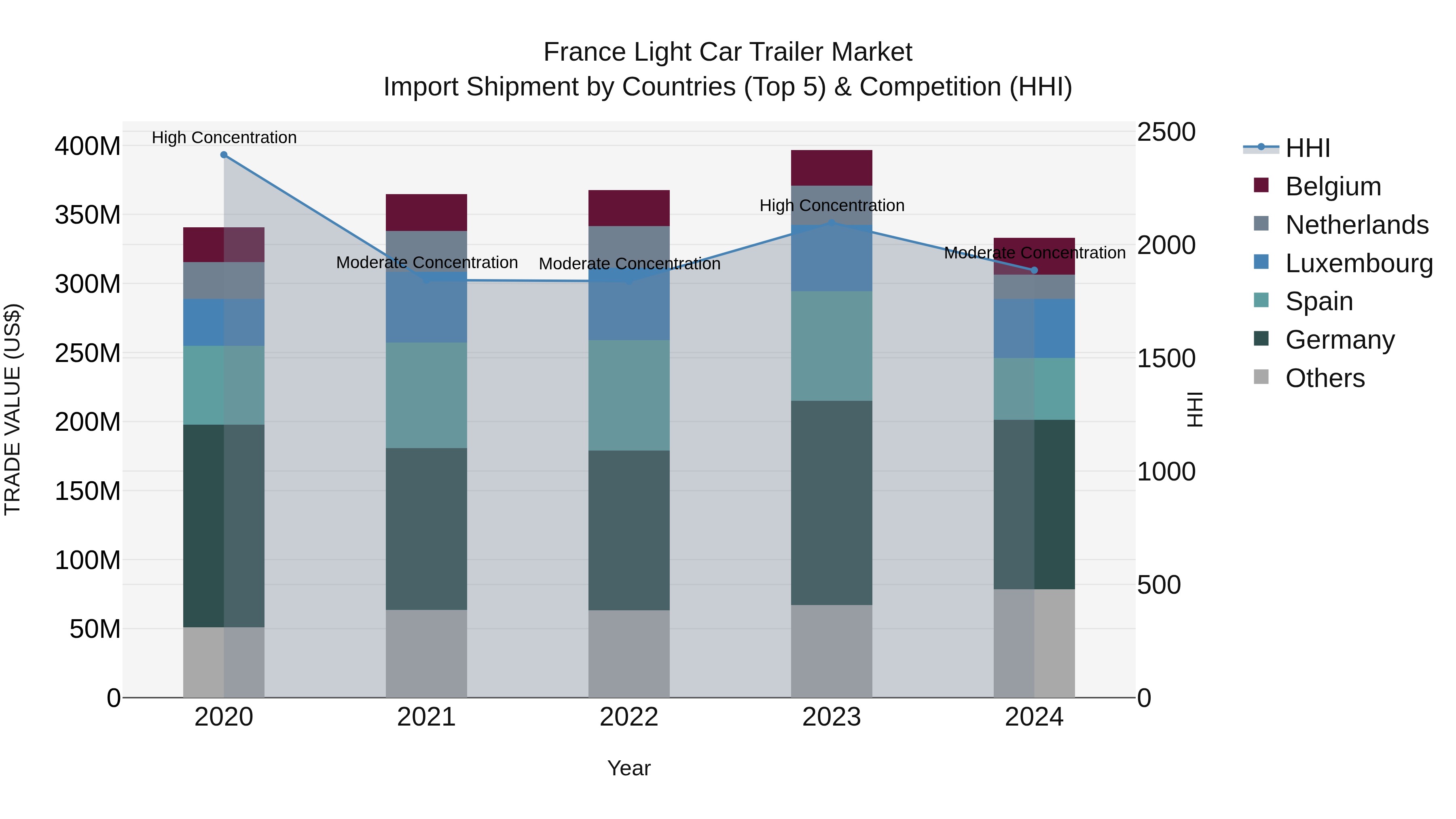 France Light Car Trailer Market Top 5 Importing Countries and Market Competition (HHI) Analysis