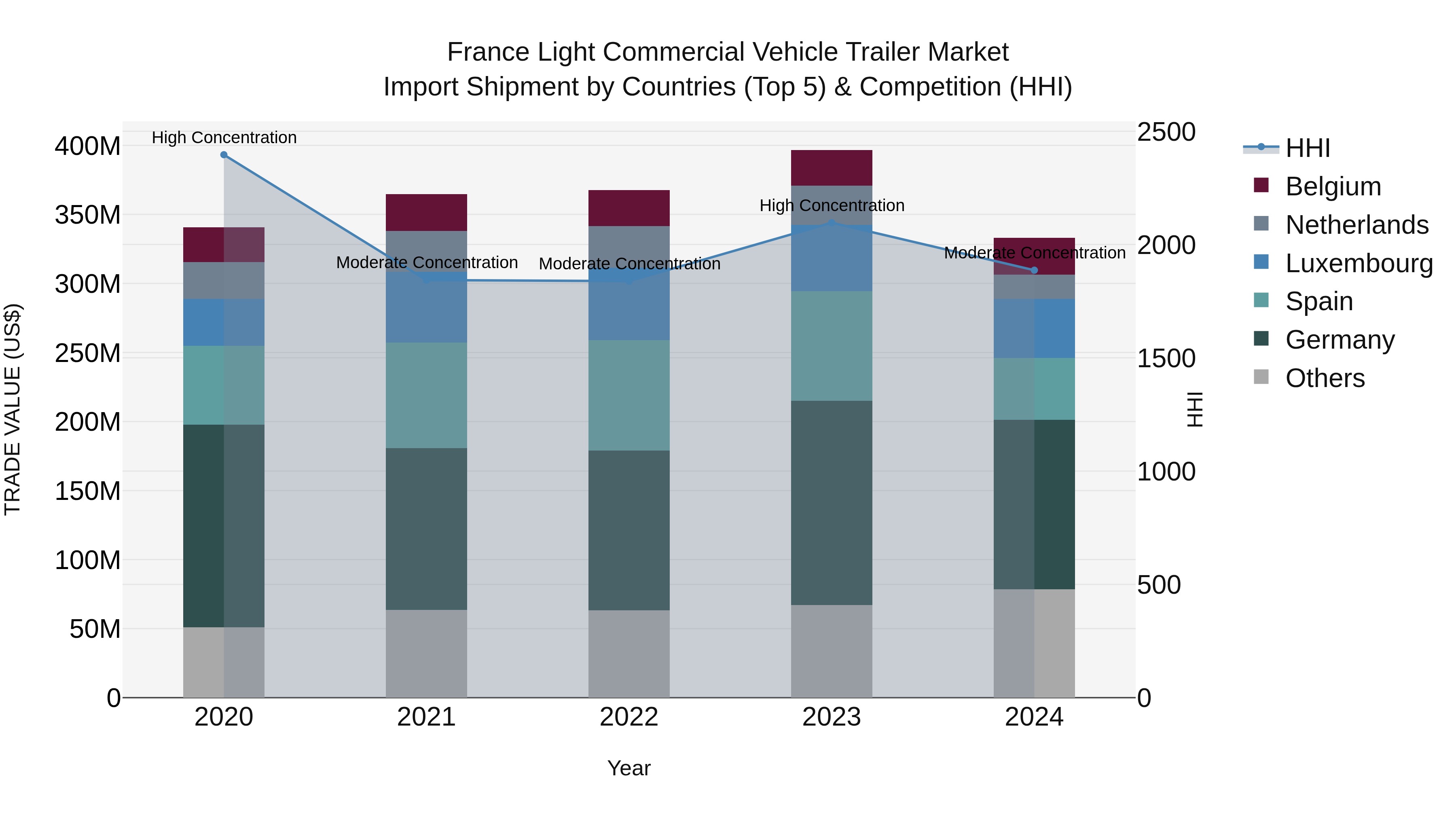 France Light Commercial Vehicle Trailer Market Top 5 Importing Countries and Market Competition (HHI) Analysis