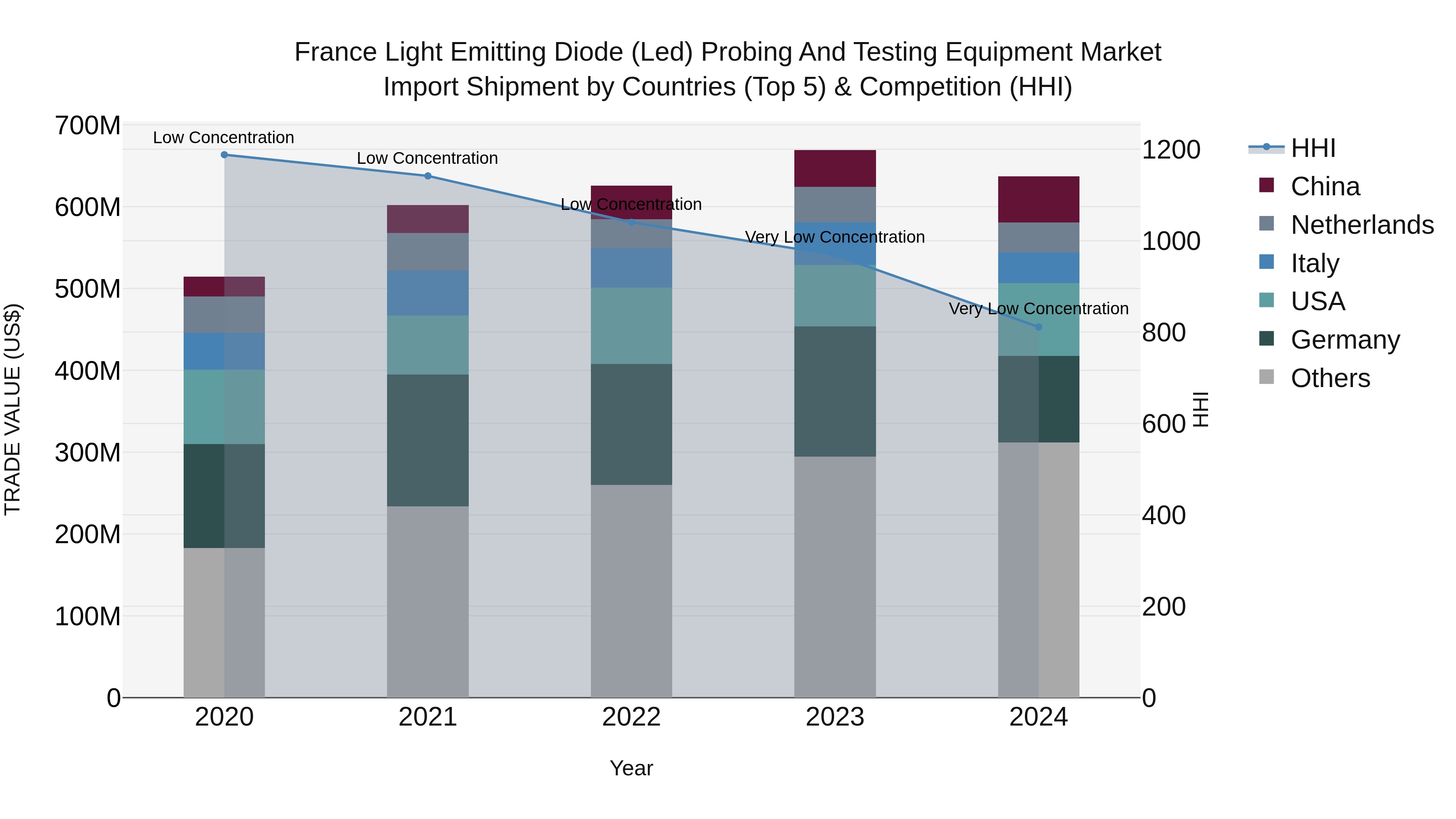 France Light Emitting Diode (Led) Probing and Testing Equipment Market Top 5 Importing Countries and Market Competition (HHI) Analysis