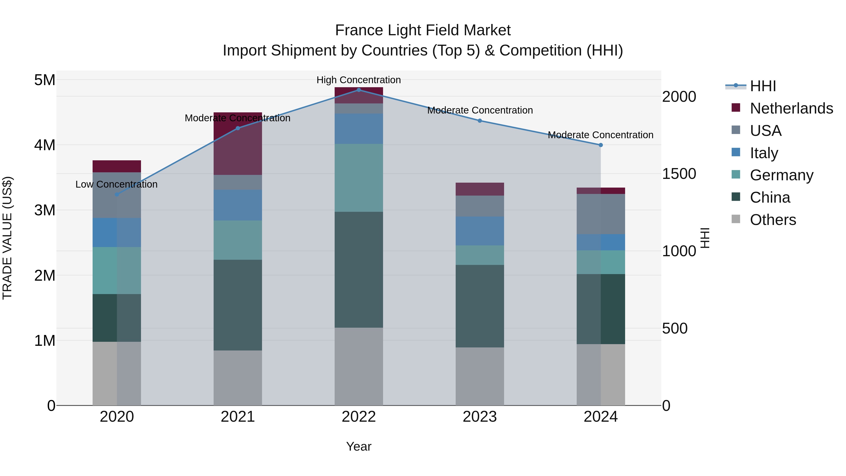 France Light Field Market Top 5 Importing Countries and Market Competition (HHI) Analysis