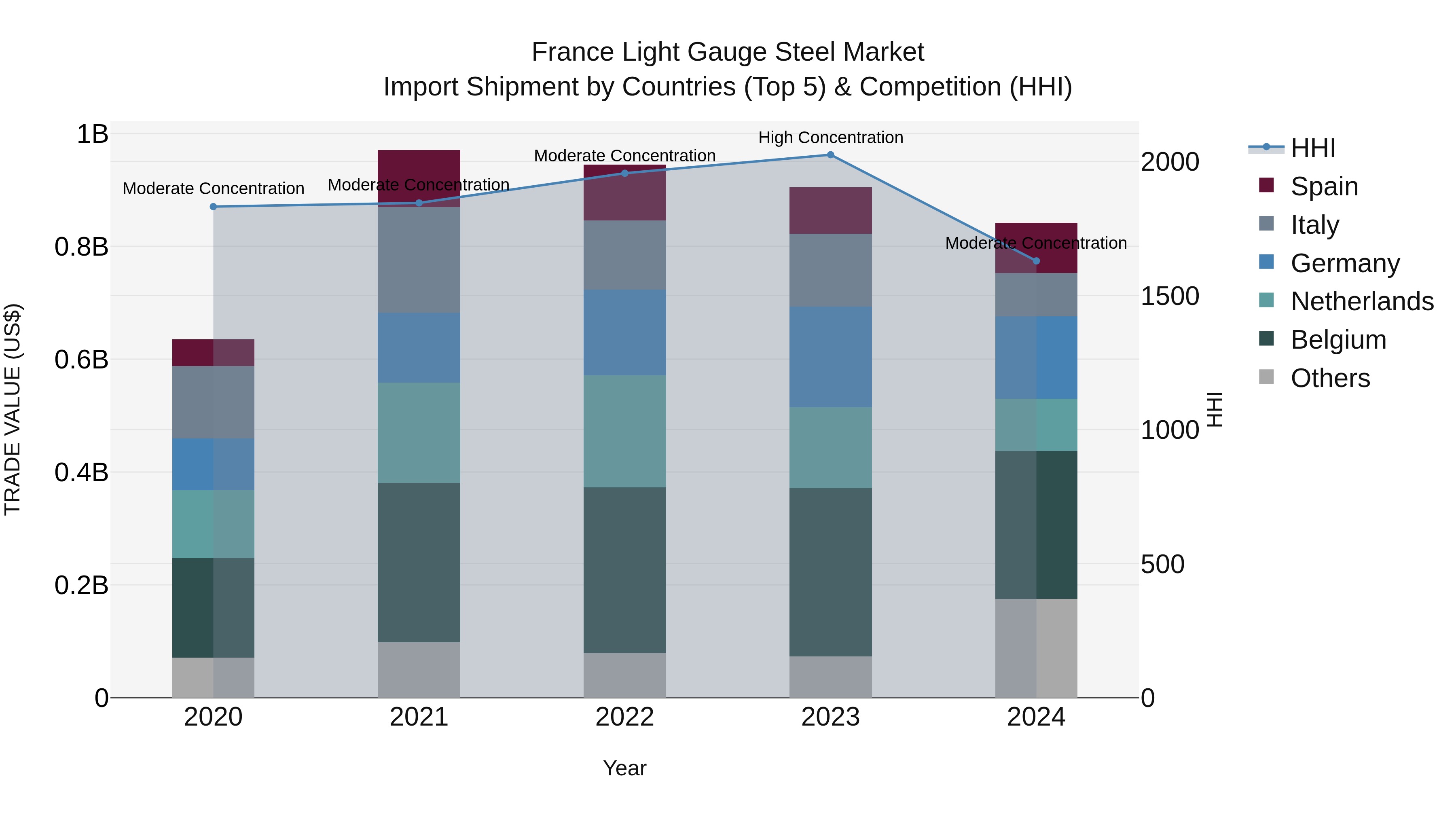 France Light Gauge Steel Market Top 5 Importing Countries and Market Competition (HHI) Analysis