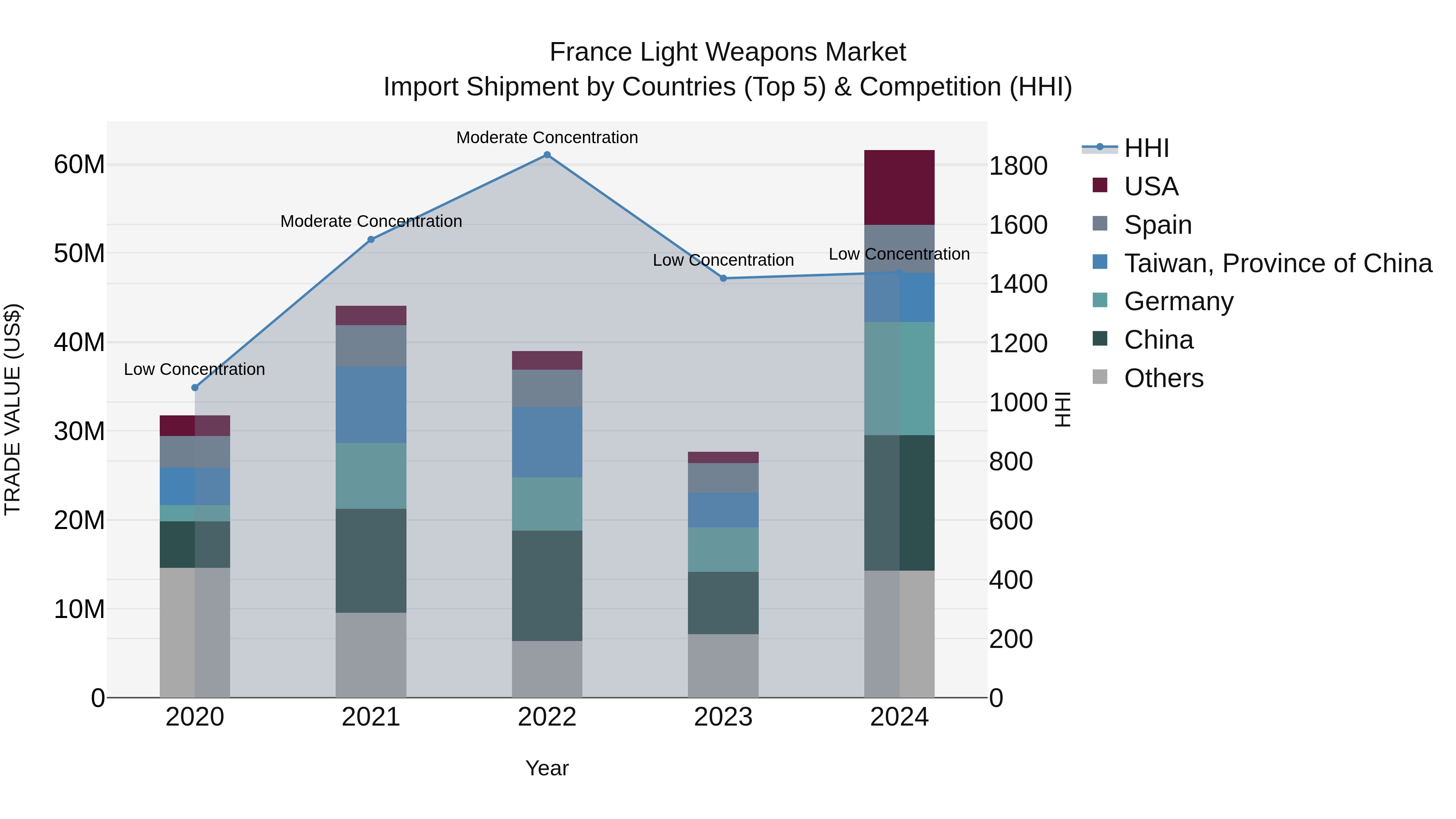 France Light Weapons Market Top 5 Importing Countries and Market Competition (HHI) Analysis