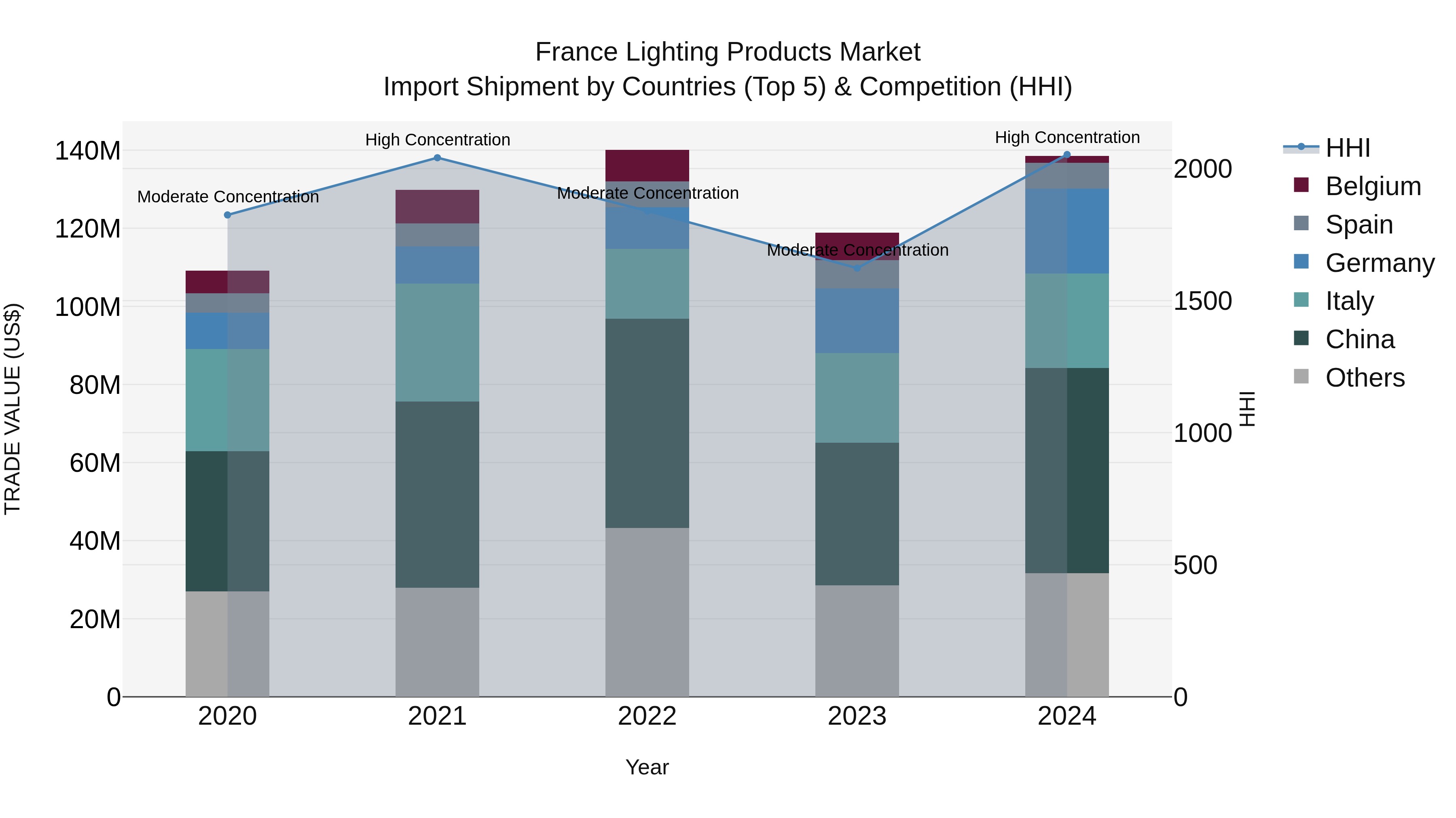 France Lighting Products Market Top 5 Importing Countries and Market Competition (HHI) Analysis