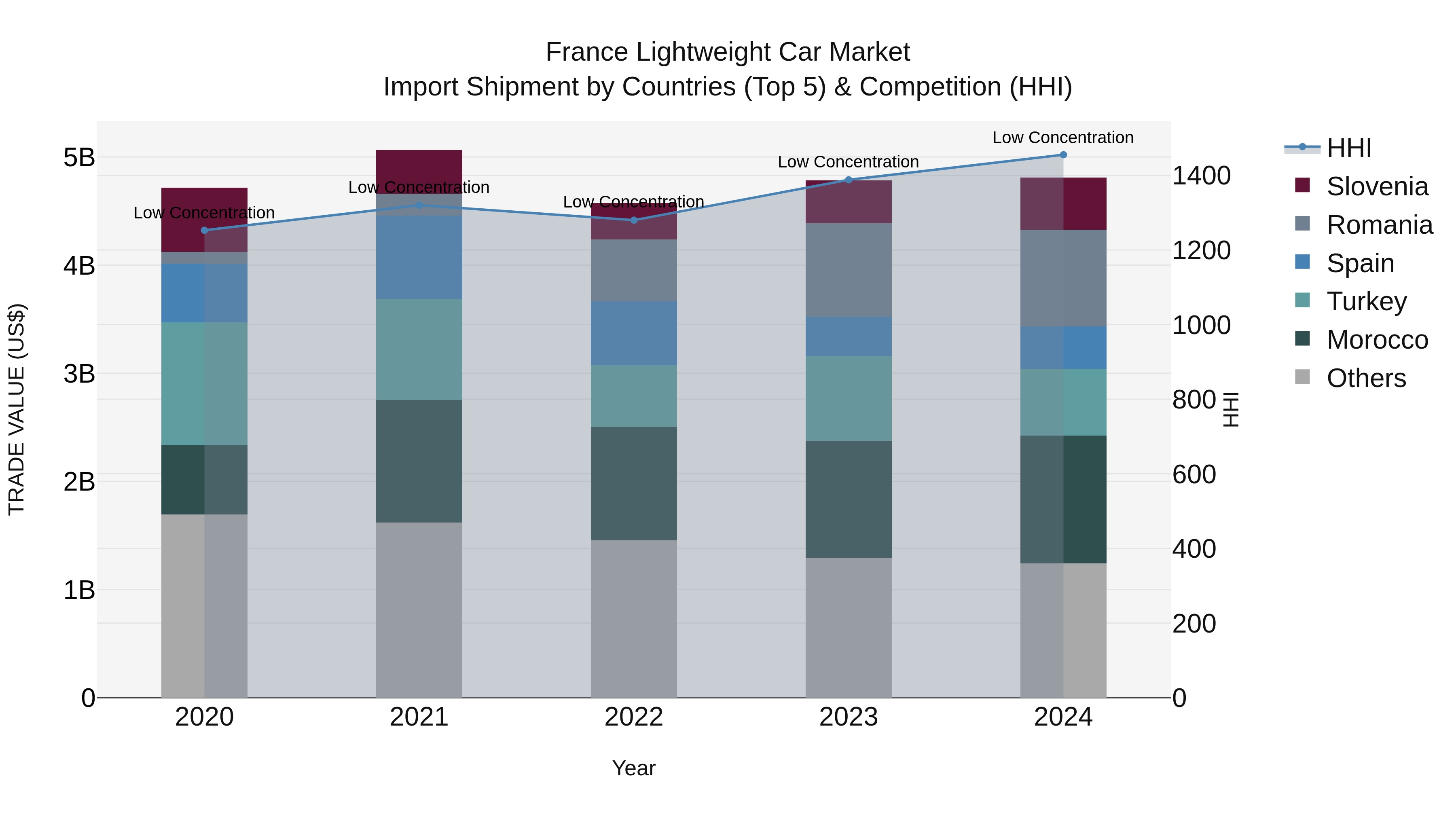 France Lightweight Car Market Top 5 Importing Countries and Market Competition (HHI) Analysis
