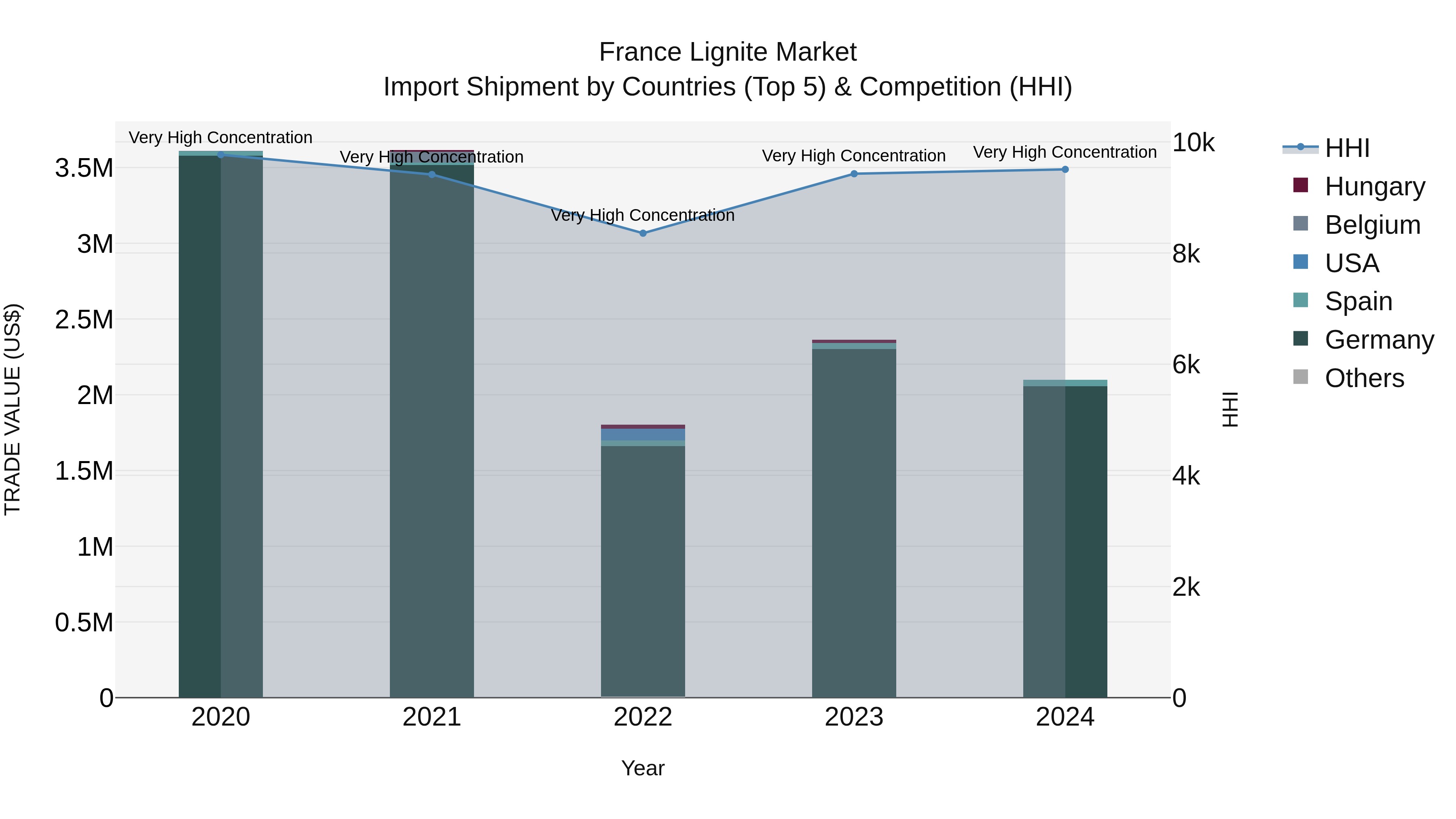 France Lignite Market Top 5 Importing Countries and Market Competition (HHI) Analysis