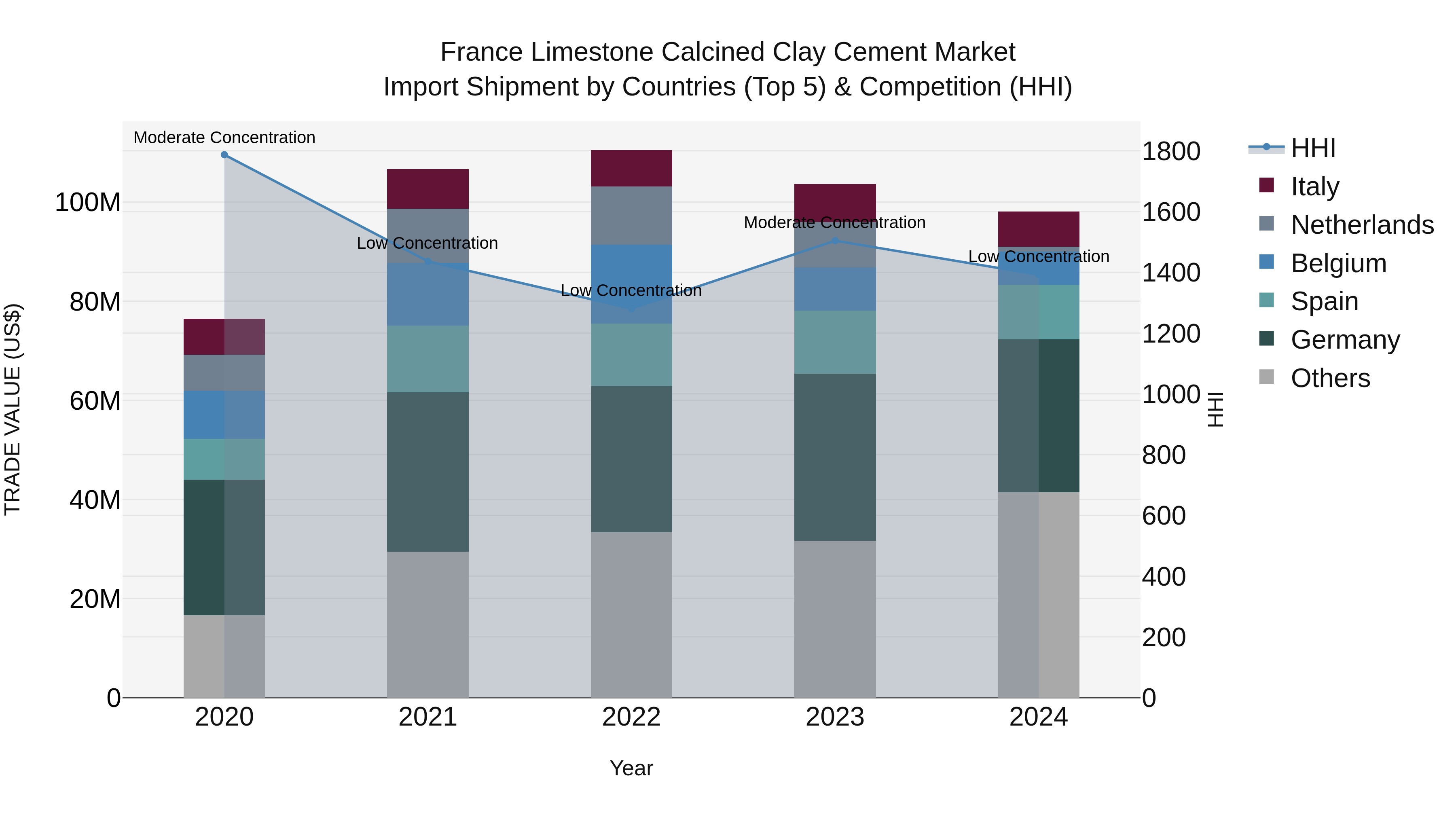 France Limestone Calcined Clay Cement Market Top 5 Importing Countries and Market Competition (HHI) Analysis