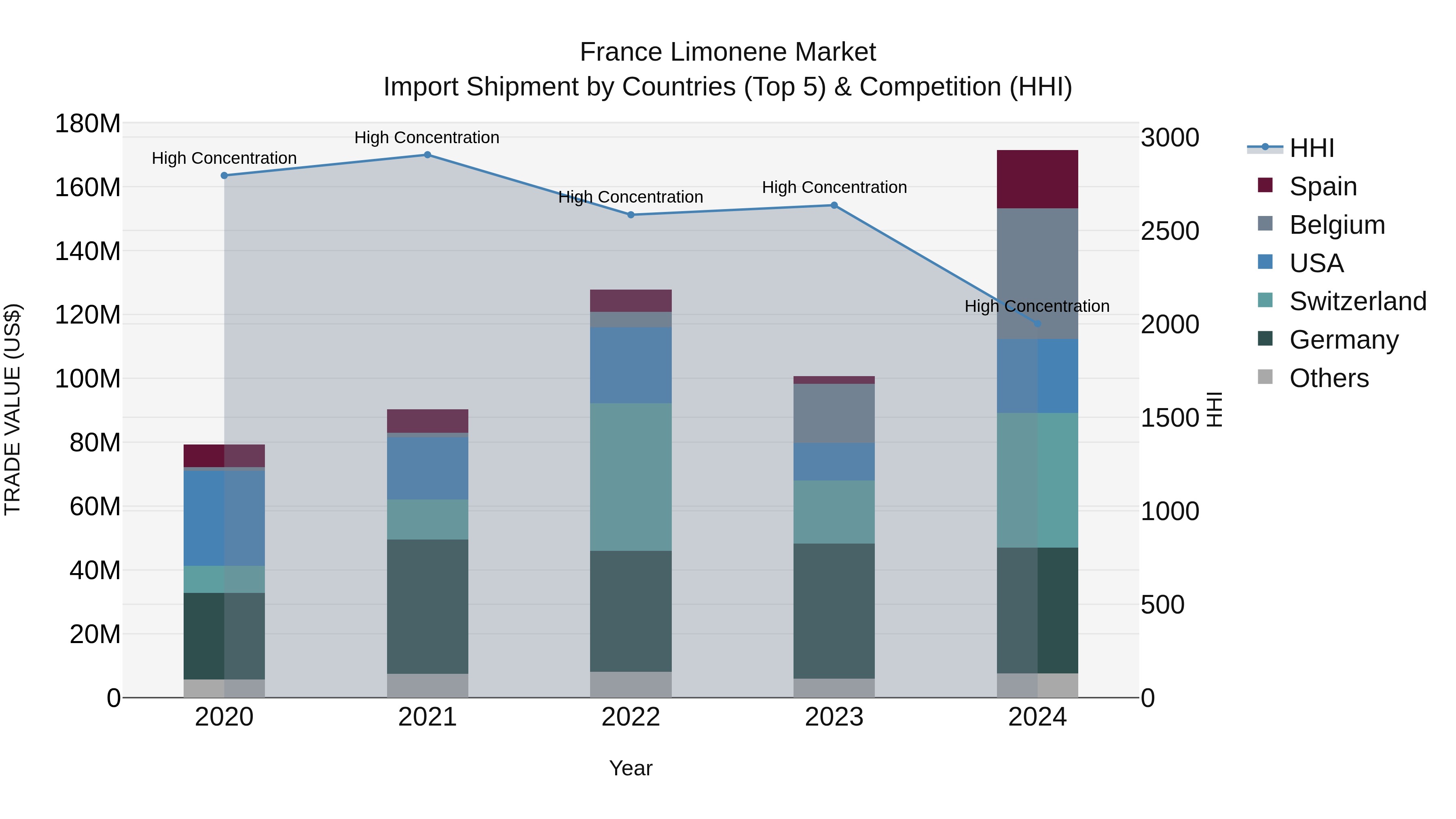 France Limonene Market Top 5 Importing Countries and Market Competition (HHI) Analysis