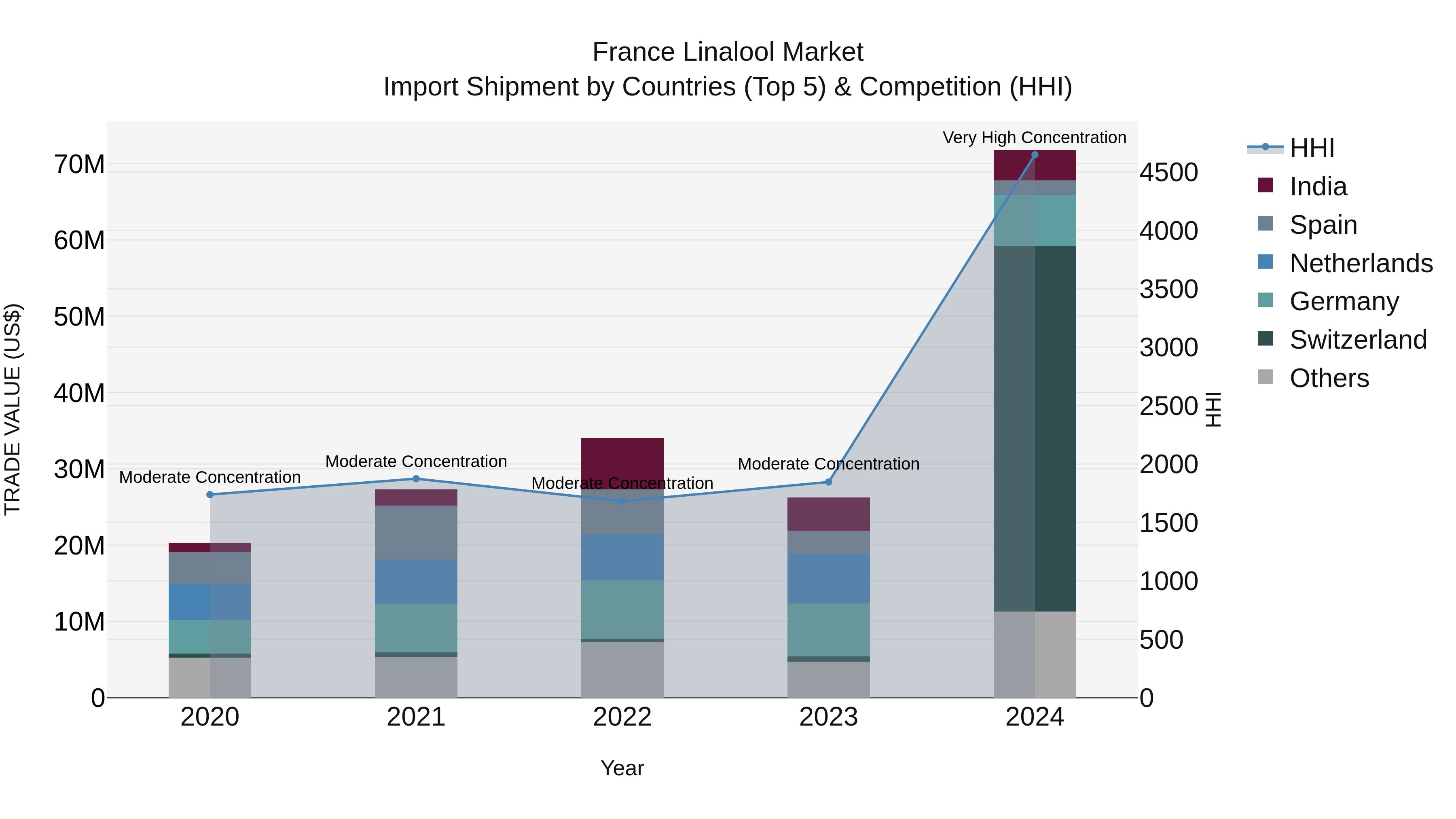 France Linalool Market Top 5 Importing Countries and Market Competition (HHI) Analysis