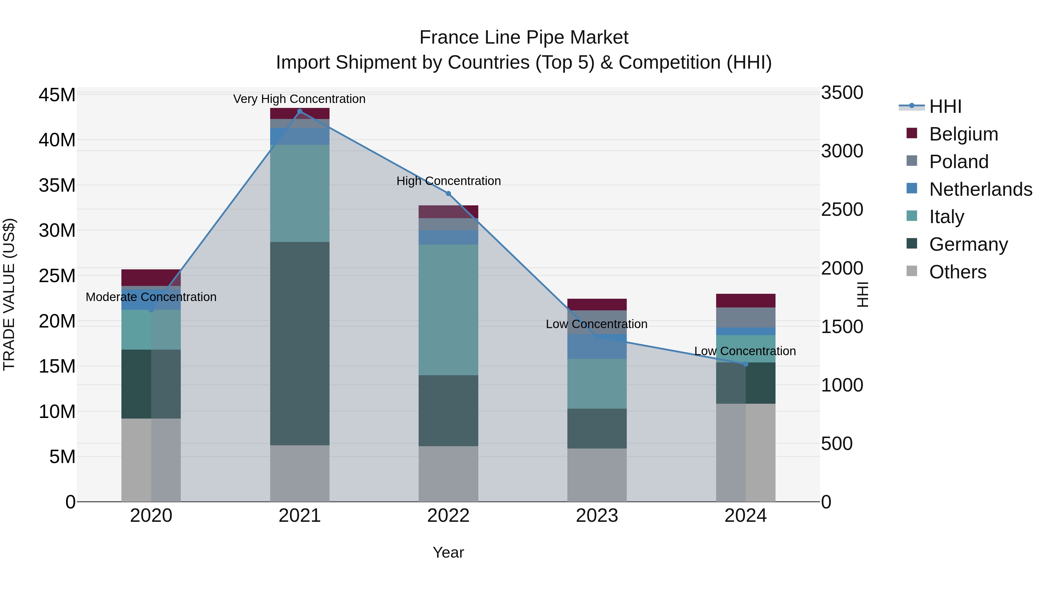 France Line Pipe Market Top 5 Importing Countries and Market Competition (HHI) Analysis