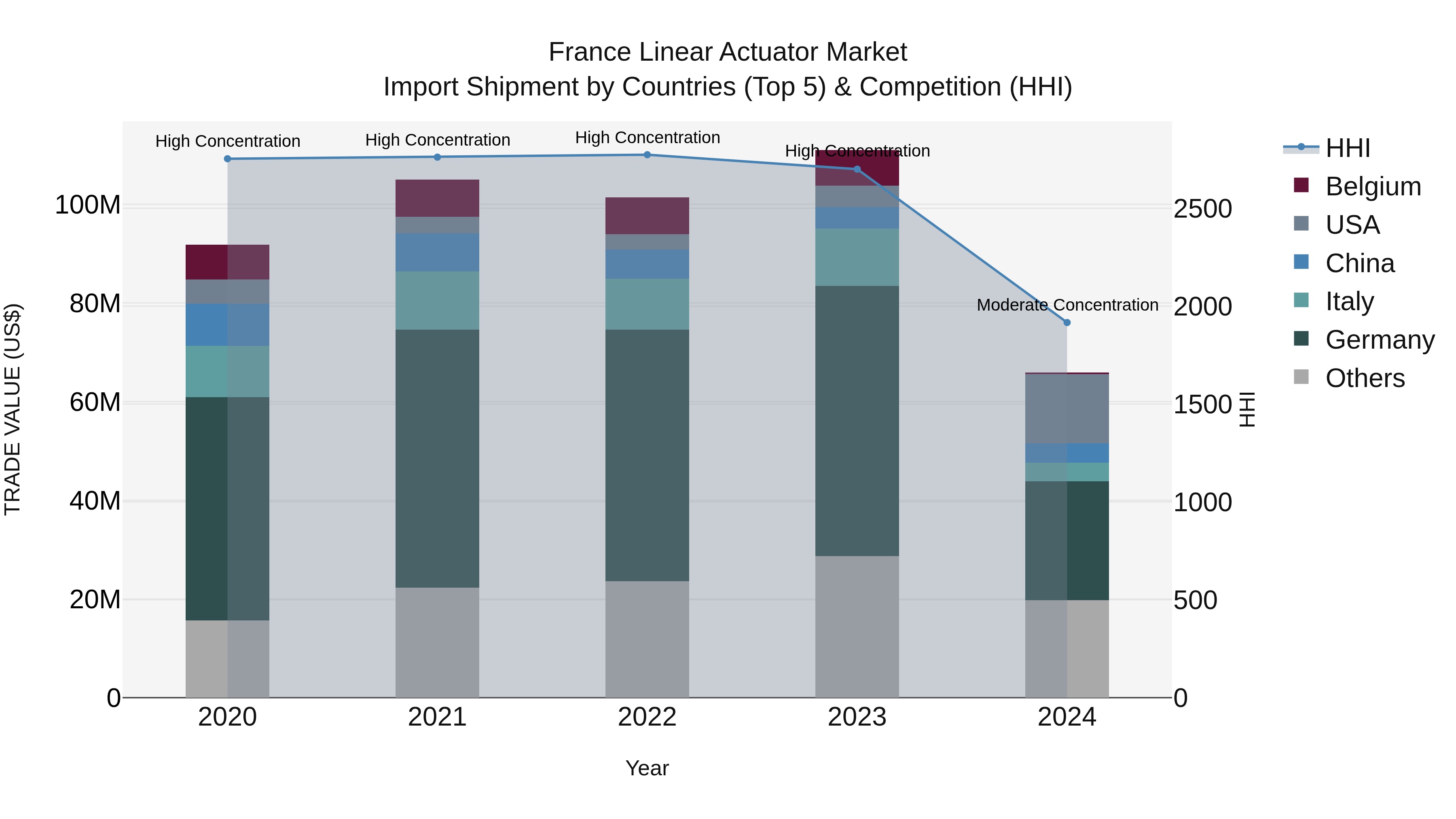 France Linear Actuator Market Top 5 Importing Countries and Market Competition (HHI) Analysis