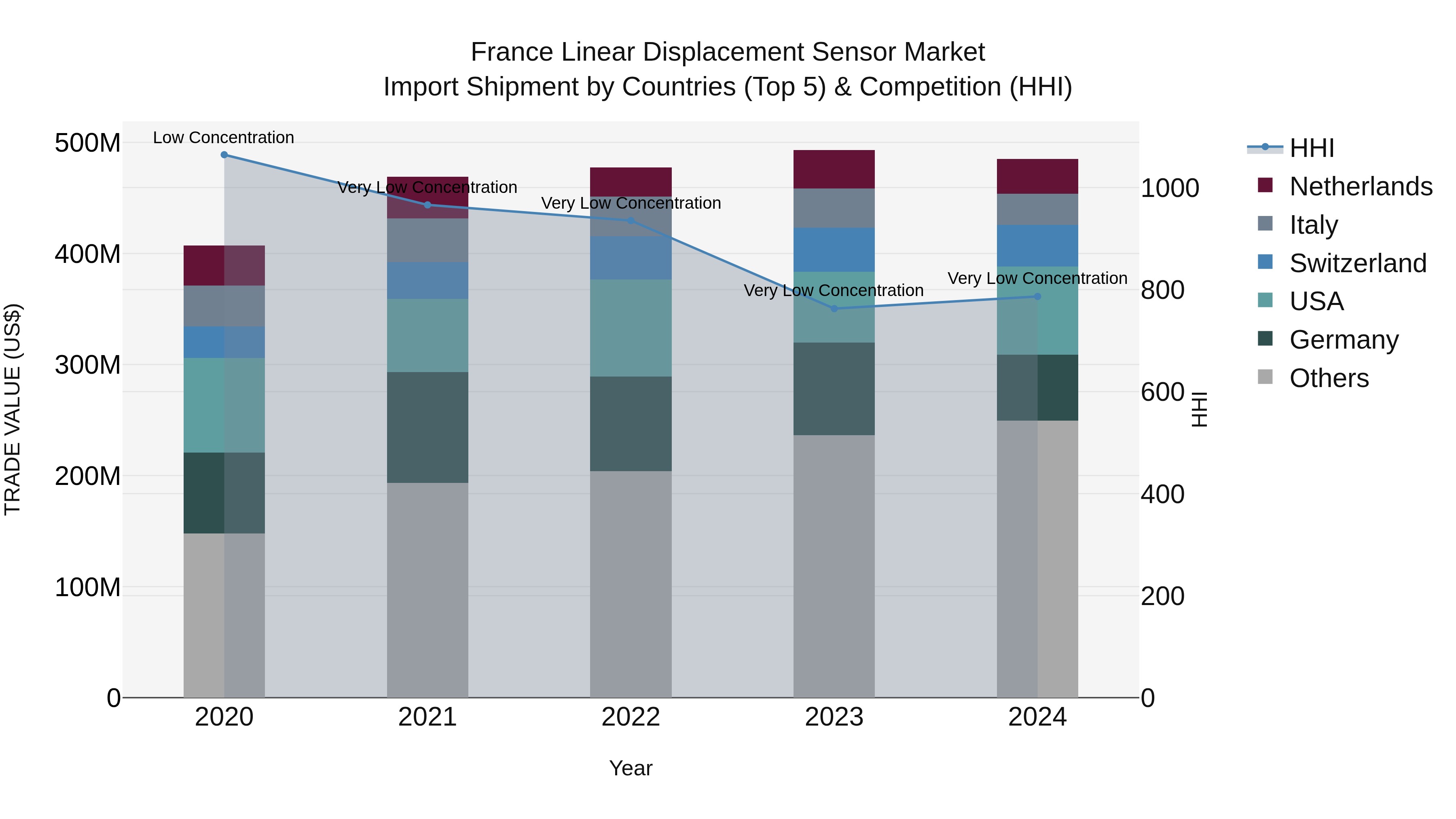 France Linear Displacement Sensor Market Top 5 Importing Countries and Market Competition (HHI) Analysis
