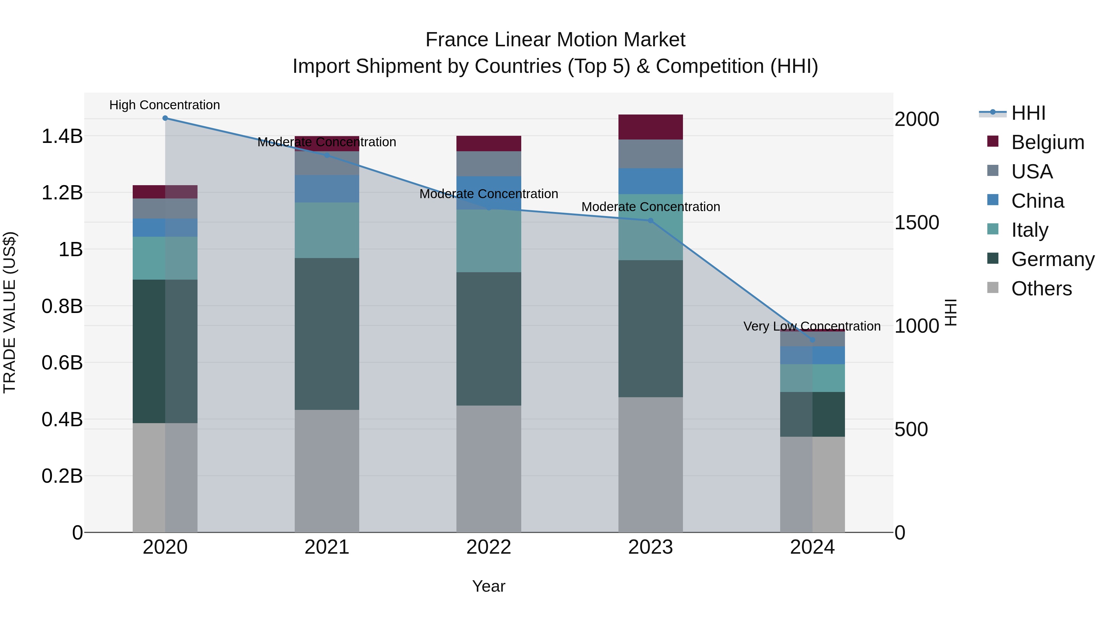 France Linear Motion Market Top 5 Importing Countries and Market Competition (HHI) Analysis