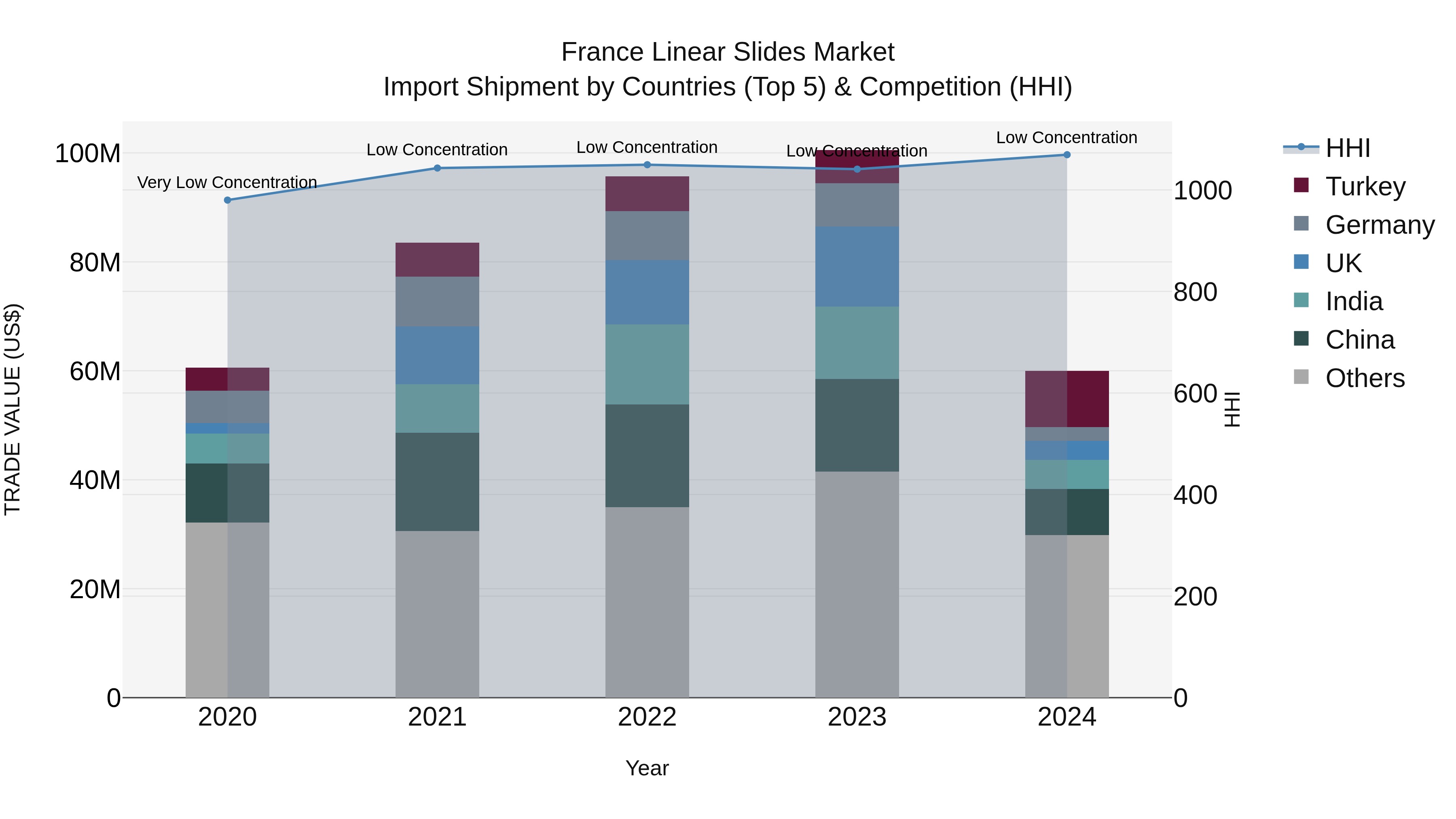 France Linear Slides Market Top 5 Importing Countries and Market Competition (HHI) Analysis