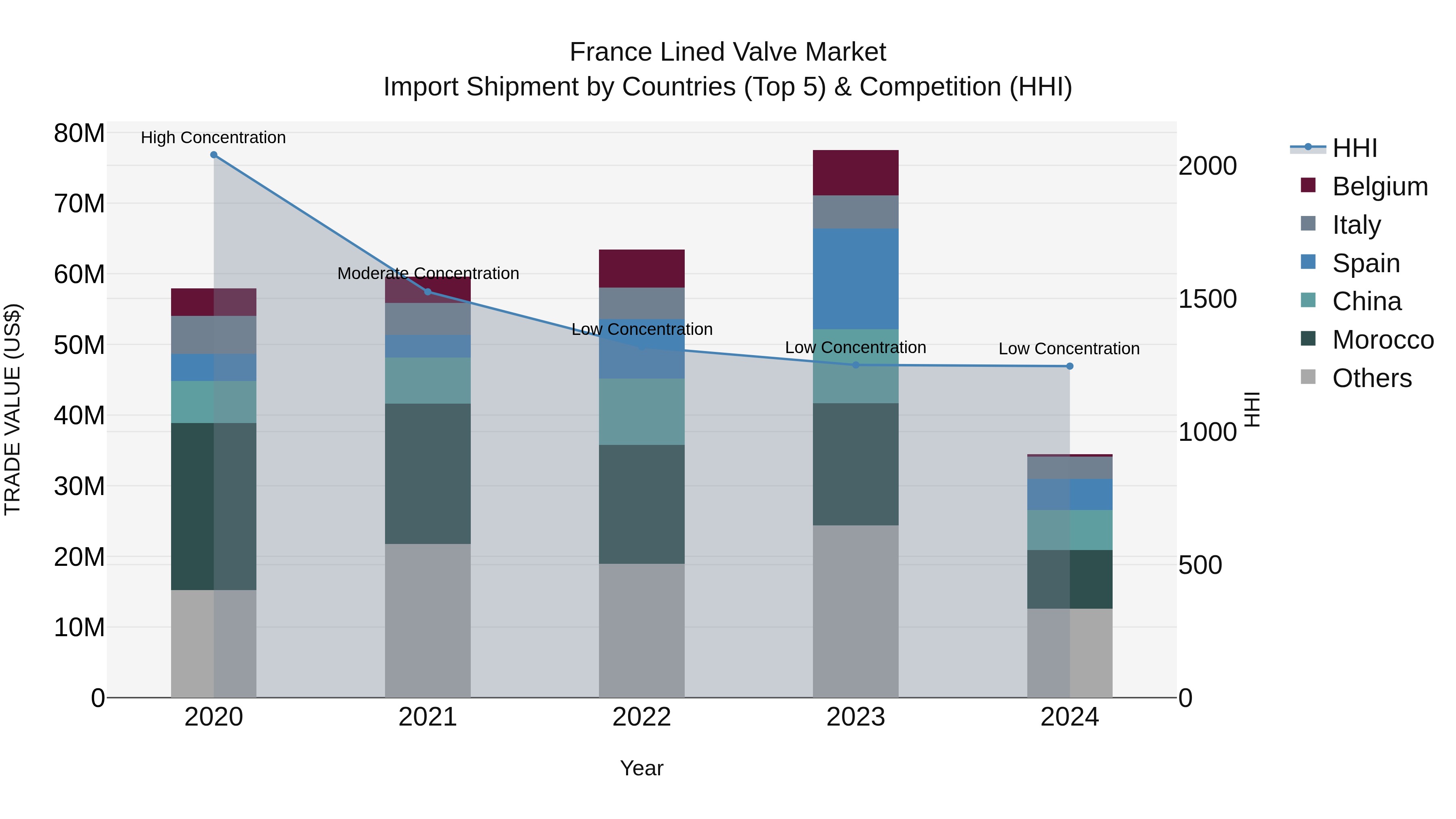 France Lined Valve Market Top 5 Importing Countries and Market Competition (HHI) Analysis